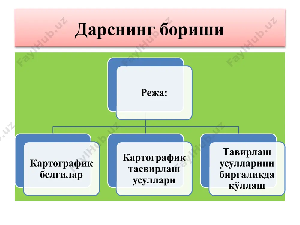 елгилар алоҳида тасвирлаш усули сифатида узунасига давом этган, кенглиги карта масштабида ифодаланмайдиган, чизиқ бўйлаб жойлашган объектларни тасвирлаш учун қўлланилади чизиқли белгилар усулининг қўлланилиши чизиқли белгилар усулининг қўлланилиши изолиниялар усулининг қўлланилиши «изос» грекча - тенг, бир хил деган маъноларни англатади. изолиниялар деб картада воқеа ва ҳодисаларни бирорта миқдор кўрсаткичи асосида бир хил қийматга эга бўлган нуқталар бўйича ўтган ёки уларни бирлаштирувчи эгри чизиққа айтилади. изолинияларнинг турлари изотерма изобара изотаха изогиета изокол изобат сифатли ранг усули бу усул билан карта(лар)да тасвирланаётган ҳудудни чегарасида (акваториясида) тасвирланаётган воқеа ва ҳодисани (объектни) у ёки бу маълум сифат белгиси бўйича (асосида) уни қисмларга бўлиш ва уларни ҳар бирини майдонли график воситалар ёрдамида қоплаш ёки тўлдириш йўли билан ўша воқеа ва ҳодисани сифат фарқлари тасвирланади. сифатли ранг усулининг қўлланилиши сифатли ранг усулининг қўлланилиши бу усул билан карта (лар)да тасвирланаётган ҳудуд чегарасида (акваториясида) тасвирланаётган воқеа ва ҳодисани (объектни) у ёки бу маълум бир миқдор кўрсаткичи бўйича (асосида) уни …