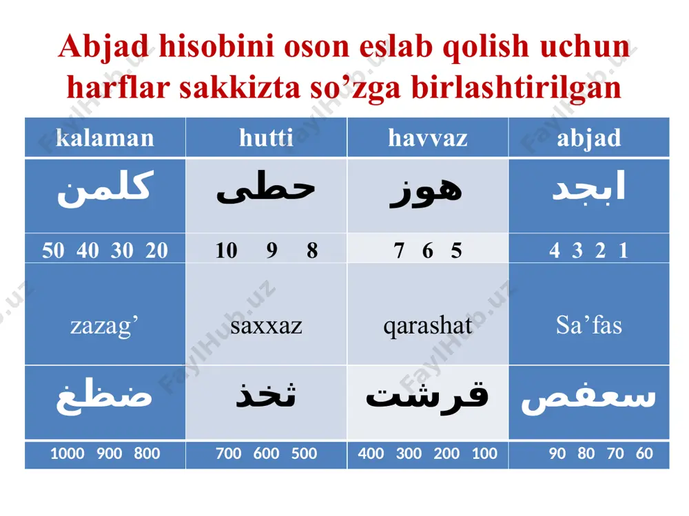 lyozmalarning yozib tugallangan yilini, mansabdor shaxslarga bag‘ishlab yozilgan qasida va tarixlar sanasini berishda sonlar harflar bilan ifodalangan o'zbek va sharq she'riyatining asosiy an'analaridan hisoblangan ta'rix, muammo, muvashshax, lug'z, chiston kabi qator she'riy san'atlar asosini ham ana shu abjad hisobi tashkil qilgan. tarix san’ati ta’rixlar asosan qo‘lyozma yodgorliklarning yozilishi, xotima topishi, nusxalar ko‘chirilib tugallanishi, hukmdorlarning taxtga o‘tirishi yoki chetlatilishi, harbiy yurishlar vaqtidagi g‘alaba yoxud mag‘lubiyat, madrasa, masjid, yirik inshootlarining qurilishi, ta’mirlanishi, tabiat hodisalarining sodir bo‘lishi bilan bog‘liq voqealar munosabati bilan bitilgan. ta’rix janri ba’zi xususiyati bilan muammoga o‘xshab ketadi. muammoda biron nom yashirib berilsa, ta’rixda biron raqam, sana yashiringan bo‘ladi. ana shu sana yashiringan so‘z yoki ibora «ta’rix moddasi» deb atalgan va u she’r mazmuniga ma’nan mos kelishi va tarkibidagi harflarning son ifodasi shoir nazarda tutgan sanani aniq ifodalashi shart bo‘lgan. abbos ko’sht عباس کشت mirzo ulug’bekning fojiali o’limi tarixidan hammaga ma’lum, ammo ko’pchilik fojianing aniq sanasini eslay olmaydi. shunday holatda”... …