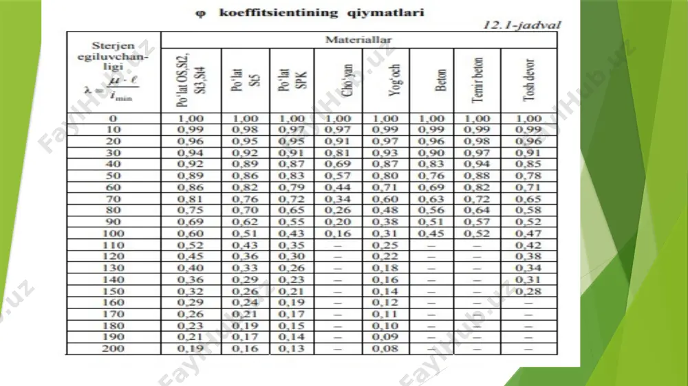siljishga ishlov beruvchi konstruktsiya elementlari hisobi - Page 5