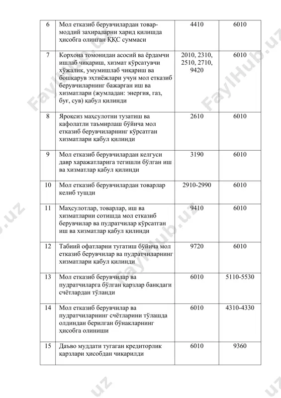 тказиб берувчиларнинг кўрсатган хизматлари қабул қилинди 2610 6010 9 мол етказиб берувчилардан келгуси давр харажатларига тегишли бўлган иш ва хизматлар қабул қилинди 3190 6010 10 мол етказиб берувчилардан товарлар келиб тушди 2910-2990 6010 11 маҳсулотлар, товарлар, иш ва хизматларни сотишда мол етказиб берувчилар ва пудратчилар кўрсатган иш ва хизматлар қабул қилинди 9410 6010 12 табиий офатларни тугатиш бўйича мол етказиб берувчилар ва пудратчиларнинг хизматлари қабул қилинди 9720 6010 13 мол етказиб берувчилар ва пудратчиларга бўлган қарзлар банкдаги счётлардан тўланди 6010 5110-5530 14 мол етказиб берувчилар ва пудратчиларнинг счётларини тўлашда олдиндан берилган бўнакларнинг ҳисобга олиниши 6010 4310-4330 15 даъво муддати тугаган кредиторлик қарзлари ҳисобдан чиқарилди 6010 9360 16 кредиторлик қарзини тўлаш учун мол етказиб берувчига оддий вексель берилди 6010 6020 2. ажратилган бўлинмалар, шўъба ва қарам хўжалик жамиятларига тўланадиган счётлар (6100) корхонанинг ажратилган бўлинмалар, шўъба ва қарам хўжалик жамиятларига бўлган жорий мажбуриятлари тўғрисидаги ахборотларни умумлаштириш қуйидаги счётларда амалга оширилади: 6110 “ажратилган …