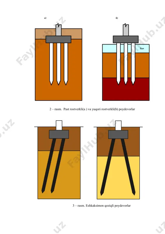 liyati quyidagi formula bo`yicha aniqlanadi: fк = ((с/(g )ra , (2) bu yerda (c –qoziqning ish sharoiti koeffitsienti; (g –grunt bo`yicha xavfsizlik koeffitsienti; r–qoziq tovonidagi mustahkam gruntning hisobiy qarshiligi; a–qoziqning ko`ndalang kesim yuzasi. bir dona osma qoziqning yuk ko`tarish qobiliyati: fк = ( (с/(g )( (с r r a + u((сf fihi), (3) bu yerda (с = 1 – qoziqning ish sharoiti koeffitsienti; (g = 1,4 – ishonchlilik koeffitsienti; (сr , (сf – gruntning qoziq tubi va yon sirtlaridagi ish sharoiti koeffitsientlari; r – gruntning qoziq tubidagi hisobiy qarshiligi; a , u – qoziq kesimining yuzasi va perimetri; f – qatlamlardagi gruntlarning qoziq yon sirti bo`yicha hisobiy qarshiliklari (tabiiy yoki yuvilish sodir bo`ladigan yer sirtidan qatlamlar o`rtalarigacha bo`lgan hi masofalar, gruntlarning turi yoki ularning konsistentsiya ko`rsatkichlari asosida qabul qilinadi). qoziqli poydevorning hisobiy sxemasi 4–rasmda ko`rsatilgan. 3. qoziqli poydevorlarni deformatsiyalar bo`yicha hisoblash deformatsiyalar bo`yicha hisoblashda qoziqlar va ularni o`rab to`rgan ishchi …