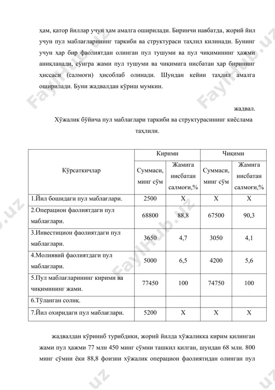 ми) ҳажми ва унинг умумий тушумга (чиқимга) нисбатан ҳиссаси аниқланади ва режага ёки базис даврига солиштириб баҳо берилади. 3. пул маблағлари кирими бўйича жами ва ҳар бир турининг ҳажмини (суммасини) режага ёки базис йилидаги ҳажмига нисбатан ўзгариши солиштириш усули орқали таҳлил қилинади. 4. пул маблағларининг чиқими бўйича жами ва ҳар бир турининг ҳажми (суммаси) ҳам қиёслама таҳлил қилинади. 5. операцион фаолиятнинг соф пул кирими (чиқими) базис йилига нисбатан ўрганилади ва баҳо берилади. жадвал фермер хўжалиги бўйича жорий йилдаги пул маблағлари кирими ва чиқимининг таркиби ва таркибий тузилишининг таҳлили. кўрсаткичлар. пул маблағларининг кирими пул маблағларининг чиқими суммаси, минг сўм салмоғи, % суммаси, минг сўм салмоғи, % 1.маҳсулот (иш, хизмат)ларни сотишдан олинган пул маблағлари 66736 97 2.материал, товар, иш ва хизматлар учун мол етказиб берувчиларга тўланган пул маблағлари - - 54000 80 3.ходимларга тўланган пул маблағлари - - 5400 8 4.операцион фаолиятнинг бошқа пул тушумлари ва тўловлари 2064 3 8100 12 жами: …