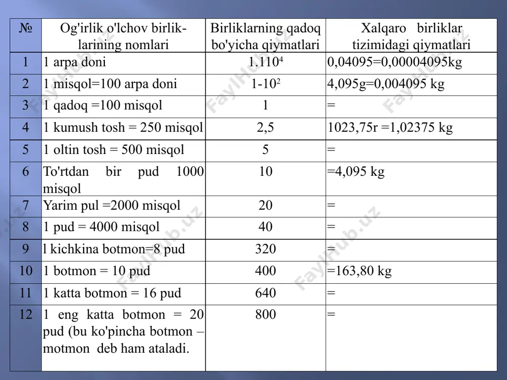 = 40 qadoq = 40x0,409512=16,38048 = 16,3805 kg. buxoro amirligida mirobona solig'i bo'lib, bu miroblar foydasiga har bir uy hayvoni hisobidan, 1 botmon (8-10 pud) miqdorida g'alla bilan (pul yoki mahsulot bilan) soliq olingan. ba'zi adabiyotlarda, pud rus og'irlik o'lchovi deb yozilgan. bu o'lchov birligining o'zbekcha nomi bilan ruscha nomining tasodifan mos kelishidandir. turkiy halqlarda, hususan o'zbeklarda juda qadimdan qimmatbaho tosh deganda pud tushunilgan (bu tushuncha m.qoshg’ariyning “devonu lug'at-it turk” asarida berilgan), ko'p shevalarda put deb ham ishlatilgan . pud esa o'z navbatida o'lchov birligi pudning yaratilishiga asos bo'lgan. bu o'lchov birligi aslida pud emas, put yozilib, keyinchalik pudga aylanib ketgan. mamlakatimizda qadimdan qo'llanilgan mann va botmon kabi og'irlik o'lchov birliklarining asosan pud bilan bog'likligi pudning xalqimiz orasida juda qadimdan qo'llanilib kelayotganligini isbotlaydi. www.arxiv.uz chaksa -og'irlik o'lchov birligi. u asosan, 1 pudning 1/3 yoki ling 1/16 bo'lagiga teng bo'lgan. turli joyda turlicha og'irlikni bildirgan. farg'onada chorak =32,761-:81,9025 kg ekanligidan, u …