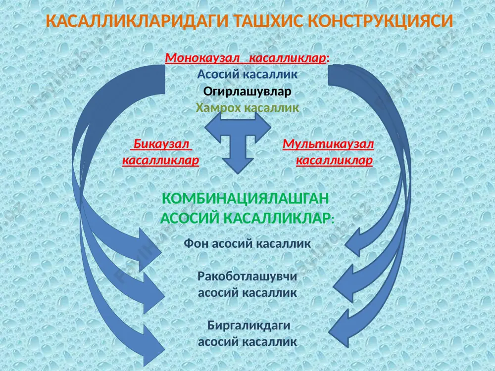 ар - бир вактни узида бехосдан бирга келган икки нозологик бирлик, мустакил холда улар улимга олиб бормайди, лекин биргаликда улимга сабаб булишади. фон асосий касалликлар – асосий касалликни юзага келиши ва ривожланишига сезиларли таъсир курсатувчи, танатогенезни тезлатувчи ва огирлаштирувчи, лекин этиологияси бошка булган касалликлар. ўлим сабаби*: i. бевосита ўлимга олиб келган касаллик ёки ҳолат, ҳодисалар тартиби кўрсатилган ҳолда(ўлимнинг асосий сабаби охирги ўринда кўрсатилади): а) ______________________________________________________________________ (бевосита ўлим сабаби) б) ______________________________________________________________________ (келиб чиққан асорат ёки келиб чиққан натижа) в) ______________________________________________________________________ (асосий ўлим сабаби) ii. ўлимга олиб келган касаллик ёки патологик ҳолатга боғлиқлиги йўқ, бироқ унга имкон яратган бошқа аҳамиятли ҳолатлар:_________________________________ ______________________________________________________________________ ўлим ҳақида тиббий гувоҳнома м о з а и к а у с у л и бемор к., 56 ёшда. ташхис: огиз бушлиги раки (гистологик - дифференциаллашмаган аденокарцинома). щницлер раки. уйку артериясидан массив аррозив кон кетиш. кон кетишини тухтатиш ташрихи. уткир постгеморраргик анемия. постгемморраргик карахтлик. ракнинг буйин ва жаг ости …