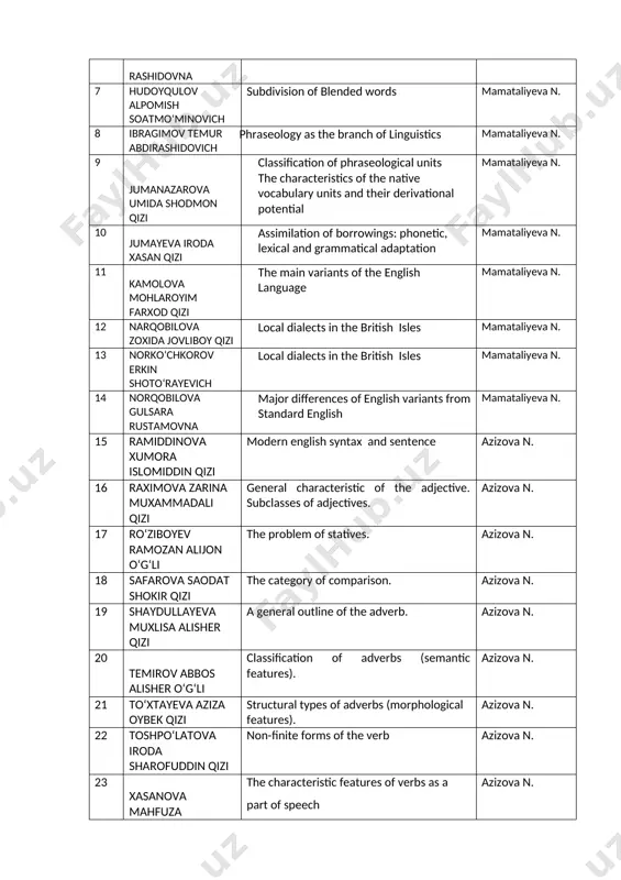 ina muxammadali qizi general characteristic of the adjective. subclasses of adjectives. azizova n. 17 ro‘ziboyev ramozan alijon o‘g‘li the problem of statives. azizova n. 18 safarova saodat shokir qizi the category of comparison. azizova n. 19 shaydullayeva muxlisa alisher qizi a general outline of the adverb. azizova n. 20 temirov abbos alisher o‘g‘li classification of adverbs (semantic features). azizova n. 21 to‘xtayeva aziza oybek qizi structural types of adverbs (morphological features). azizova n. 22 toshpo‘latova iroda sharofuddin qizi non-finite forms of the verb azizova n. 23 xasanova mahfuza safarovna the characteristic features of verbs as a part of speech azizova n. 24 xoliqulov muhammadali azim o‘g‘li verbs as morphologically most developed part of speech azizova n. 25 xushbaqova shahribonu sho‘hrat qizi the main types of verbs azizova n. 26 yo‘ldoshova mushtariy o‘tkir qizi the grammatical categories of verbs: voice, mood, tense, number and others. azizova n. 4-kurs fit 320 1 …