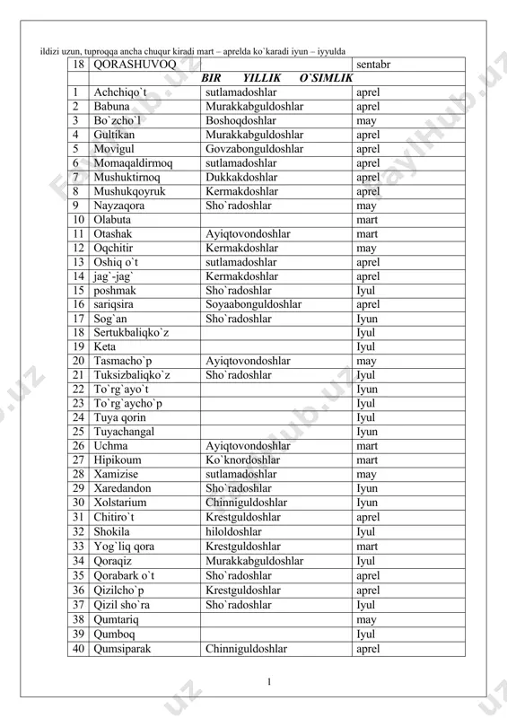murakkabguldoshlar iyul 35 qorabark o`t sho`radoshlar aprel 36 qizilcho`p krestguldoshlar aprel 37 qizil sho`ra sho`radoshlar iyul 38 qumtariq may 39 qumboq iyul 40 qumsiparak chinniguldoshlar aprel 41 quyonjun sho`radoshlar iyun 42 qushoyoq murakkabguldoshlar aprel 43 g`oz o`ti boshoqdoshlar iyun ko`p yillik o`simliklar 1 arxarbuyurg`un sho`radoshlar iyun 2 betaga bo`z boshoqdoshlar aprel 3 bo`ritikan chinniguldoshlar may 4 buldiriqo`t alesmadoshlar may 5 bo`ymadarono`t murakkabguldoshlar may 6 bug`doyiqqamish boshoqdoshlar iyun 7 buyurg`un sho`radoshlar aprel 8 jayrono`t frankeniyadoshlar may 9 javqosin piiyozguldoshlar aprel 10 iloncho`p soyabonguldoshlar aprel 11 kermak kermakdoshlar may 12 mavzoley murakkabguldoshlar aprel 13 mingtomir piiyozguldoshlar may 14 nayzabarg alesmadoshlar iyun 15 norselin boshoqdoshlar iyun 16 olmoso`t ayiqtovondoshlar aprel 17 otashak piiyozguldoshlar aprel 18 oqbosh murakkabguldoshlar iyun 19 oqmiya dukkakdoshlar aprel 20 oqtiikan pechakguldoshlar iyul 21 oqpechak chinniguldoshlar may 22 oqqurt pechakguldoshlar may 23 savrinjon piiyozguldoshlar mart 24 sassiq qo`ray soyabonguldoshlar may 25 suvbug`doyiq boshoqdoshlar aprel 26 suvpiyoz piiyozguldoshlar may 27 sirttan …