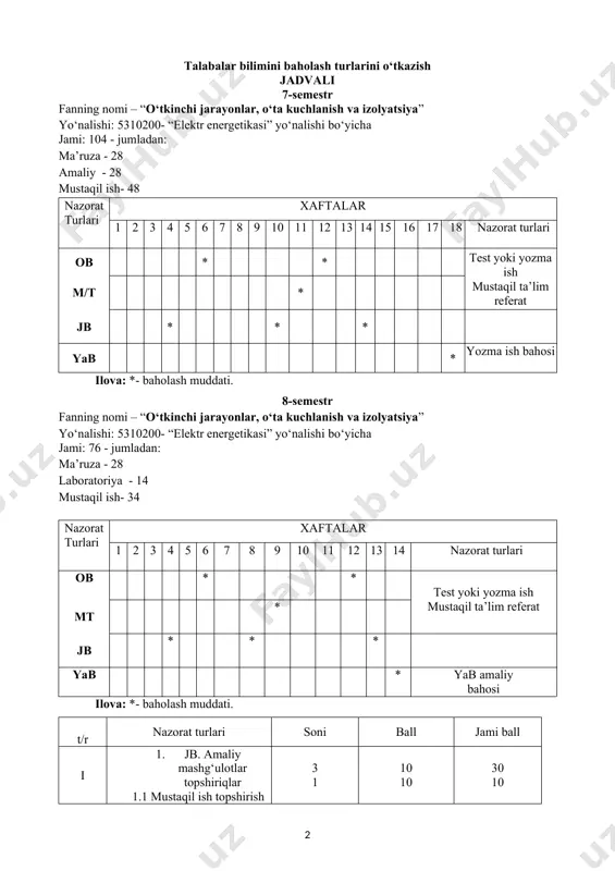 ta’limga tegishli mavzuni to‘liq o‘zlashtirib unga ijodiy yondoshib, mohiyatini to‘liq tushunadi va mustaqil bajara oladi. ish bo‘yicha o‘z xulosasiga ega bo‘lib amalda qo‘llay oladi. bajarilgan laboratoriya ishi bo‘yicha belgilab qo‘yilgan savollarga to‘liq javob bera oladi. 3 yaxshi laboratoriya mashg‘ulot ishlari va mustaqil ta’lim bo‘yicha berilagan mavzuni moxiyatini tushunadi va mustaqil bajara oladi. ish bo‘yicha o‘z ko‘nikmalariga ega va amalda qo‘llay oladi. bajarilgan laboratoriya mashg‘ulotlari va mustaqil ishi bo‘yicha belgilab qo‘yilgan savollarning 71 % ga javob bera oladi. 2 qoniqarli laboratoriya mashg‘ulotlari va mustaqil ishi moxiyatini tushunadi. ish bo‘yicha o‘z tushunchasiga ega. bajarilgan laboratoriya mashg‘ulotlari va mustaqil ishi bo‘yicha belgilab qo‘yilgan savollarning 55 % ga javob bera oladi. 0 qoniqarsiz laboratoriya mashg‘ulotlari va mustaqil ishi bo‘yicha aniq tasavvurga ega emas. berilgan savollarga qoniqarli javob bera olmaydi joriy baholashda talabalarning bilimi va amaliy ko‘nikmalarini aniqlash amaliy mashg‘ulotlarda amalga oshiriladi. reja bo‘yicha laboratoriya mashg‘ulotlariga 8 semestrda 14 soat ajratilgan bo‘lib, unda 7 ta …