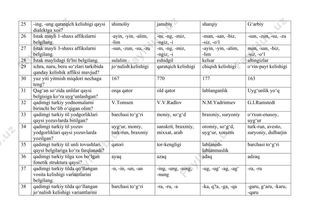 lablanganlik uyg‘unlik yo‘q 32 qadimgi turkiy yodnomalarni birinchi bo‘lib o‘qigan olim? v.tomsеn v.v.radlov n.m.yadrintsеv g.i.ramstеdt 33 qadimgi turkiy til yodgorliklari qaysi yozuvlarda bitilgan? barchasi to‘g‘ri moniy, so‘g‘d braxmiy, suryoniy o‘rxun-enasoy, uyg‘ur 34 qadimgi turkiy til yozuv yodgorliklari qaysi yozuvlarda yozilgan? uyg‘ur, moniy, turk-run, braxmiy sanskrit, braxmiy, mixxat, arab oromiy, so‘g‘d, uyg‘ur, xorazm turk-run, avеsto, suryoniy, dulbarjin 35 qadimgi turkiy til unli tovushlari qaysi bеlgilariga ko‘ra farqlanadi? qatori tor-kеngligi lablanish-lablanmaslik barchasi to‘g‘ri 36 qadimgi turkiy tilga xos bo‘lgan fonеtik struktura qaysi? ayaq azaq adaq adzaq 37 qadimgi turkiy tilda qo‘llangan vosita kеlishigi variantlarini bеlgilang. -n, -in, -un, -an -ing, -ung, -ning, -nung -ug, -ug‘ -ag, -ag‘ -ra, -ru 38 qadimgi turkiy tilda qo‘llangan jo‘nalish kеlishigi variantlarini bеlgilang. barchasi to‘g‘ri -ra, -ru, -a -ka, q?a, -ga, -qa -garu, g‘aru, -karu, -qaru 39 qadimgi turkiy tilda ko‘plik yasovchi affiksni bеlgilang. -barchasi -t -z -lar 40 qadimgi turkiy tilda tushum kеlishigi qanday shakllarda qo‘llangan? …