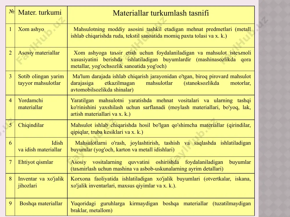 a: 1-chisi – kam yoki ortiqcha chiqqan materiallar uchun buxgalteriya; 2-chisi – daъvo rasmiylashtirish, ortiqcha chiqqan materiallar bo'yicha marketing bo'limiga topshiriladi. 8 м-8-shakl limit-zabor kartasi - materiallarni uzluksiz ishlab chiqarishga hisobdan chiqarish 9 м-9-shakl materiallarni berishga talabnoma 10 м-10 shakl akt-talabnoma xo'jalik va boshqa extiyojlari uchun bir yo'la materiallar jo'natilganda qo'llaniladi 11 м-11-shakl materiallar chetga o'zining xo'jaliklari uchun jo'natilganda nakladnoylar qo'llaniladi. moddiy javobgar shaxslar nakladnoylarni ikki nusxada tuzadi: 1-chisi - materiallarni hisobdan chiqarish uchun tsexga, 2-chisi – materiallarni qabul qilib olish uchun omborchiga beriladi. 12 м-12 shakl materiallarni ombor hisobi kartochkasi shakli 13 м-13-shakl omborchi materiallarning kirimi va chiqimi to'g'risidagi hujjatlarni topshirish reestrini 14 м-14 shakl ombordagi materiallar qoldig'ini hisobga olish vedomosti materiallarning tayinlanishi va ishlab chiqarish jarayonida foydalanishini turkumlash korxona buxgalteriyasi tomonidan ularning sintetik hisobini to'g'ri tashkil etish uchun muhim ahamiyat kasb etadi. materiallarning har bir guruhi tegishli schetlarda hisobga olinadi. bu 1000- «materiallar» sintetik scheti bo'yicha ochilgan quyidagi …