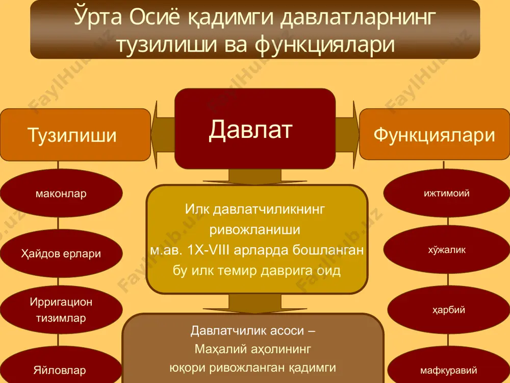 рта осиё қадимги давлатларнинг тузилиши ва функциялари ижтимоий илк давлатчиликнинг ривожланиши м.ав. 1х-viii арларда бошланган бу илк темир даврига оид давлат тузилиши функциялари давлатчилик асоси – маҳалий аҳолининг юқори ривожланган қадимги деҳқончилик маданияти- хўжалик ҳарбий мафкуравий яйловлар ирригацион тизимлар ҳайдов ерлари маконлар /docprops/thumbnail.jpeg қадимги бактрия подшоҳлиги қадимги бактрия подшоҳлиги даври: м.ав.vii-viа. ҳудуд: бактрия, согд, маргиёна пойтахти – бактра (замонавий балх)шаҳри аҳолининг асосий машғулоти: деҳқончилик, чорвачилик, ҳунармандчилик бадахшонда лал қазиб чикарилган ички ва ташқи савдо ривожланган шарқ мамлакатлари билан якин алқалар ўрнатилган бактриянинг қадимги шаҳарлари: афросиёб, узункир, кизилтепа, еркўргонларнинг ёши 2700 йил image1.jpeg /docprops/thumbnail.jpeg қадимги хоразм давлати қадимги хоразм давлати қадимги хоразм давлати ҳудуди «кичик хоразм» – амударёнинг ўрта оқимидан орол денгизигача, яъни хозиги хоразм вилояти «катта хоразм» – амударёнинг қуйи оқими, мургоб дарёси ёнидаги водийлар ва парфия ҳудудлари хозирги туркманистон деҳқончилик, ҳунармандчилик: кулолчилик заргарлик, мисгарлик; қурилиш санъати, ҳарбий иш, ички ва ташқи савдо ривожланган даври – м.ав. vii-vi аа. хорезмнинг …