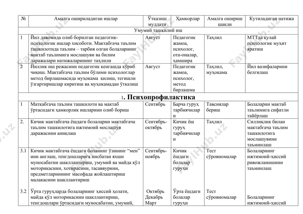 билиш жараёнларини шакллантириш 9 6 ёшли болаларнинг мактаб таълимига тайёргарлигини аниқлаш май педагогик жамоа сўровнома 6 ёшли болаларни мактаб таълимига сифатли тайёрлаш 10 мактабгача таълим ёшидаги болаларнинг ўз-ўзларини баҳолаш қобилиятларини аниқлаш май болалар ўйин “мен” концепциясини шакллантириш 11 қобилиятли ва иқтидорли болаларни аниқлаш йил давомида болалар сўровнома қобилиятли болаларни аниқлаш 3. психокоррекцион ишлар 1 кичик ёшдаги болаларни мактабгача таълим муассасасига мослашувини ўрганиш сентябрь тарбиячилар, болалар тест, сўровномалар болаларнинг силлиқлик билан мослашувини таъминлаш 2 педагогк жамоада шахслараро муносабатларни аниқлаш йил давомида педагогик жамоа тест, сўровномалар ва психотренинг жамоада психологик муҳитни яратиш 3 3 ёшли болаларнинг инқирози январь болалар психотренинг ва сўровномалар инқирознинг олдини олиш 4 ота- оналар ҳамкорлигида бола тарбиясида юзага келадиган турли нуқсонларни бартараф этиш йил давомида ота-оналар, педагоглар, болалар суҳбат- мунозара низоларни бартараф қилиш 5 ўтказилган диагностик ишлар натижалари асосида коррекцион ишларни амалга ошириш йил давомида тайёрлов гуруҳи болалари тест, сўровномалар коррекцион ишларни сифатли олиб бориш 6 катта ва …