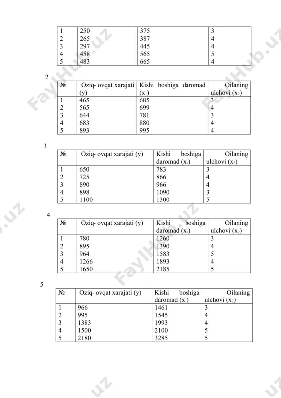 1 4683 4866 5695 6579 6995 3 4 4 5 5 17 № oziq- ovqat хаrаjаti (y) kishi bоshigа dаrоmаd (х1) оilаning ulchоvi (х2) 1 2 3 4 5 3441 4364 5679 5969 5991 4562 5563 6769 7895 7965 3 4 4 4 5 18 № oziq- ovqat хаrаjаti (y) kishi bоshigа dаrоmаd (х1) оilаning ulchоvi (х2) 1 2 3 4 5 3235 3350 3485 4583 5595 4683 5564 5833 6887 7688 3 4 4 4 5 19 № oziq- ovqat хаrаjаti (y) kishi bоshigа dаrоmаd (х1) оilаning ulchоvi (х2) 1 2 3 4 5 3383 4202 5303 6394 6895 5685 5887 6895 7196 7897 3 3 4 4 4 20 № oziq- ovqat хаrаjаti (y) kishi bоshigа dаrоmаd (х1) оilаning ulchоvi (х2) 1 2 3 4 5 3135 4232 4844 5230 5895 4555 5635 5895 6994 7894 3 3 4 4 4 21 № oziq- ovqat хаrаjаti (y) kishi …