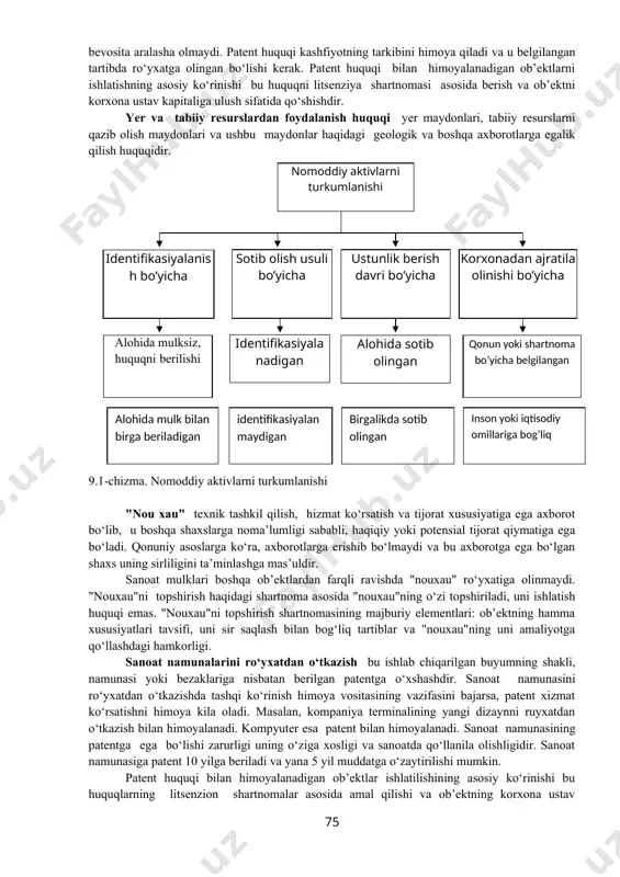 ish, kutilayotgan ustunliklar berish davri, korxonadan ajralishi va boshqalar bo‘yicha turkumlanishi mumkin.( 9.1chizma) nomoddiy aktivlarning turkumlanishini izohlashdan oldin korxona nomoddiy aktivlari va ularni tavsifi bilan tanishib chiqaylik. korxona nomoddiy aktivlariga quyidagilar kiradi: patentlar, litsenziyalar, intelektual mulk va savdo belgilari, kompyuter dasturlari, mualliflik huquqi, mijozlar ro‘yhati, litsenziya, marketing huquqlari, import kvotalari, tashkiliy xarajatlar, nouxau, franchayzing va gudvill. patent — huquqiy tan olingan va ro‘yxatdan o‘tkazilgan mutlaq huquq. patent huquqi o‘zining egasiga patentga taalluqli bo‘lgan buyumni, jarayonni yoki faoliyatni foydalanish, ishlab chiqarish, sotish va nazorat qilish huquqini beradi. bunda chetdan boshqa shaxslar bevosita aralasha olmaydi. patent huquqi kashfiyotning tarkibini himoya qiladi va u belgilangan tartibda ro‘yxatga olingan bo‘lishi kerak. patent huquqi bilan himoyalanadigan ob’ektlarni ishlatishning asosiy ko‘rinishi bu huquqni litsenziya shartnomasi asosida berish va ob’ektni korxona ustav kapitaliga ulush sifatida qo‘shishdir. yer va tabiiy resurslardan foydalanish huquqi yer maydonlari, tabiiy resurslarni qazib olish maydonlari va ushbu maydonlar haqidagi geologik va boshqa axborotlarga …