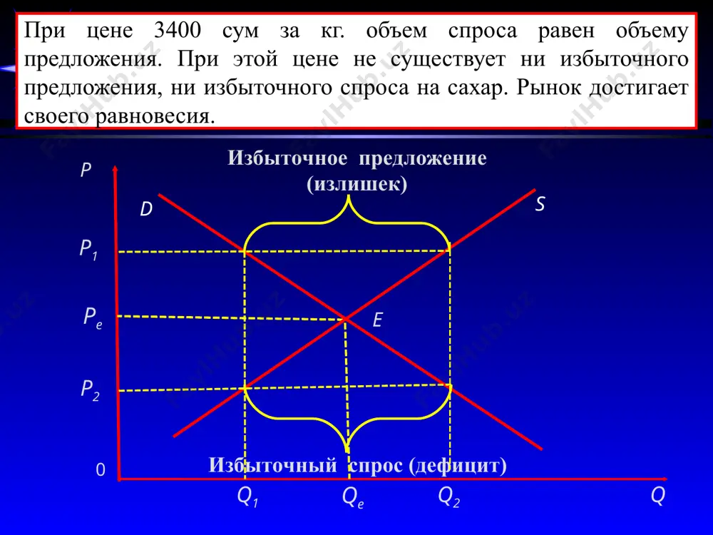 ведет к повышению цены. q s1 p s e1 pe e* e p1 q*e qe q1 d увеличение спроса и уменьшение предложения d p*e * 3. механизм спроса и предложения порождает цены либо несправедливо высокие для покупателей, либо несправедливо низкие для производителей. в таких случаях правительство может вмешиваться, законодательно устанавливая пределы роста или падения цен. потолок цены представляет собой законодательно установленную максимальную цену, которую продавцу разрешается запрашивать за свой товар или услугу. основанием для введения потолков цен на конкретные продукты служит представление о том, что эти потолки цен позволяют потребителям приобретать некоторые товары первой необходимости или услуги, которые они не смогли бы купить при равновесных ценах. примером может служить контроль за ценой буханки хлеба. установление потолка цены приводит к устойчивому дефициту, и если правительство стремится к справедливому распределению продукции, ему приходится брать на себя нормирование потребления или пополнить рынок из своего буферного запаса продовольствия. * qs qd p s d …