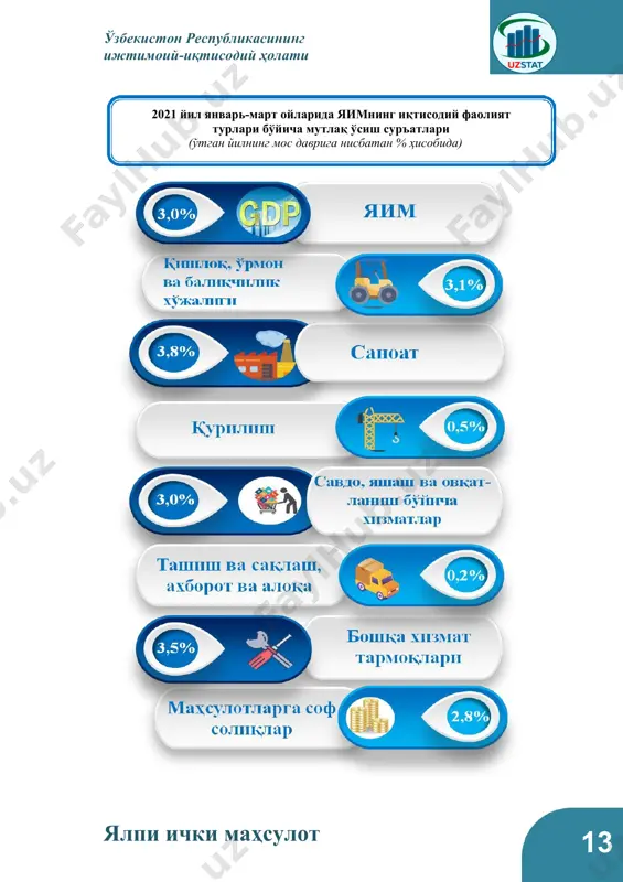нварь-мартида – 6,5 %, 2019 йилнинг январь-мартида – 5,6 %)га ўсиши ҳисобига таъминланди. электр, газ, буғ билан таъминлаш ва ҳавони кондициялаш тармоғида ҳам 10,1 % га ижобий (2020 йилнинг январь-мартида 7,9 % га ва 2019 йилнинг январь-мартида 5,1 % га) ўсиш қайд этилди. шунингдек, сув билан таъминлаш, канализация тизими, чиқиндиларни йиғиш ва утилизация қилиш тармоғи қўшилган қийматида 1,0 % га ўсиш (2020 йилнинг январь-мартида 14,5 % га камайиш, 2019 йилнинг январь-мартида 1,8 % га камайиш) кузатилди. тоғ-кон саноати корxоналарида қўшилган қиймат 0,1 фоизга камайди (2020 йилнинг январь-мартида – 13,3 фоизга пасайган, 2019 йилнинг январь-мартида – 3,9 фоизга ўсган). шу билан бирга, ушбу соҳа қўшилган қийматининг пасайишига, асосан табиий газ қазиб олиш ҳажмининг 6,3 % га ва газ конденсатининг 0,8 % га камайиши таъсир кўрсатди. 16 ялпи ички маҳсулот ўзбекистон республикасининг ижтимоий-иқтисодий ҳолати 2021 йил январь-март ойларида саноат тармоғида қўшилган қийматнинг мутлақ ўсиш сўръатлари (ўтган йилнинг мос даврига нисбатан % ҳисобида) …