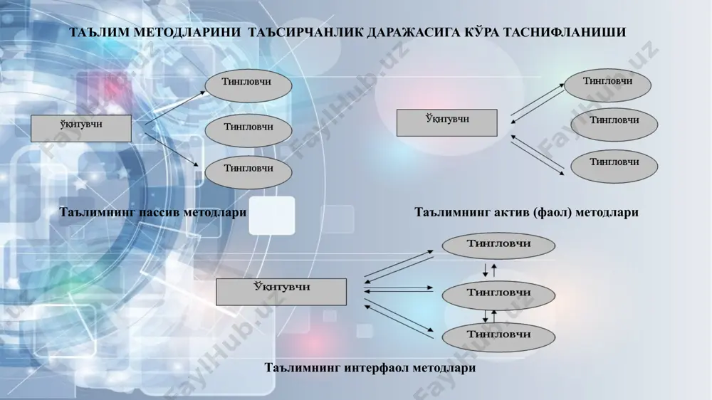 рганишга йўналтирилган таълим ўқитувчи ўқувчи ўқувчи ўқувчи 10 гуруҳ бўлиб ишлаш тузувчи: р.ишмуҳамедов ташкилий тарбиявий методик амалий 10 11 12 гуруҳ бўлиб ишлаш модели муҳит талаб тамойил - психологик педагогик - ижодий - ўзига ишонч - ишчанлик - масъулият бевосита тажриба (ўзаро, мақсадли кузатиш ва б.) - ўрганиш (мустақил, семинар, малака ошириш, гуруҳ- ларда ишлаш) меҳнат (нот ва маҳо- рат) интеллект (ақл-заковат, маданият) мотив (бошқариш) ҳаракат - вербал ва новербал алоқа мунозара қилиш ижодий ва кўп қиррали фикрлаш, консенсусни қидириш, қарор қабул қилиш, баҳолаш ва уни акс эттириш 12 13 интерактив таълим - бу: стратегия ва методология мунтазам мулоқотга асосланган усуллар тизими ҳамкорликдаги ва фаол иштирокдаги таълим интерактивное обучение - это: стратегия и методология система методов, основанная на постоянном общении совместное обучение и активное участие 14 во многих международных изданиях, посвященных педагогической технологии, можно обнаружить такое её понимание: «педагогическая технология – это не просто использование технических средств обучения или компьютеров, …