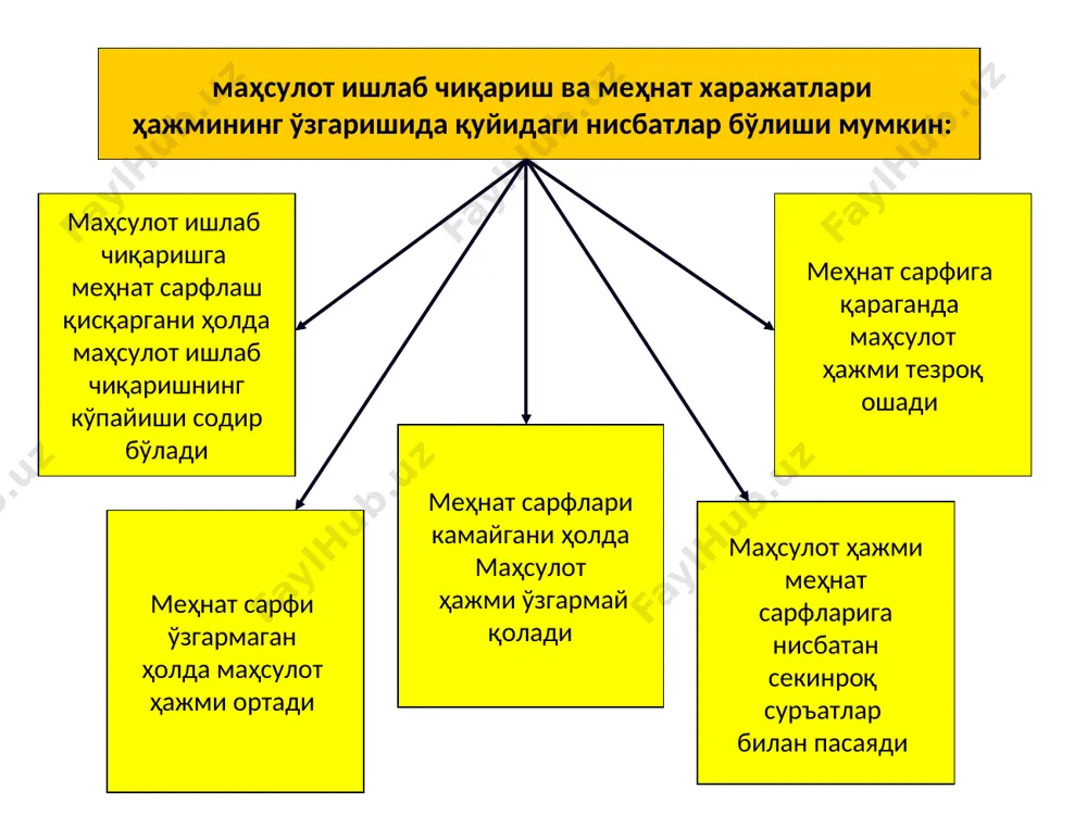 қариш млн. сўм 76715 77468 +753 меҳнат сиғими млн. сўм 0,1666 0,1608 -0,0058 корхонада меҳнат сарфининг ўзгаришига омилларнинг таъсири омиллар ҳисоблаш четга чиқишлар абсолют фоиз нтп ни татбиқ қилиш натижасида иш вақти сарфининг режадан ташқари камайиши. 288:77468 -0,00372 64,14 меҳнат интенсивлигининг ошиши 34:77468 -0,00044 7,58 ...даражасининг ошиши 40:77468 -0,00052 8,47 чиқарилган маҳсулот тузилмасининг ўзгариши 614:6002=102 102:77468 -0,00132 22,76 иш вақтининг ноишлаб чиқариш сарфлари 15,5:77468 0,0002 3,45 жами 0,1608-0,1666 -0,0058 100 амалдаги меҳнат сиғими қуйидаги формула орқали ҳисобланади: мс1=(ч1 -чнз - эчфтт):(вп1 - впас - впкп), бу ерда: ч нз - иш вақтининг ноишлаб чиқариш сарфлари; эчфтт - илмий-техника ютуқларининг киритилиши натижасида режадан ташқари иш вақтининг тежалиши ( режанинг бажарилмаслиги); вппас - чиқарилган маҳсулот ассортименти ўзгаришининг уни баҳолашнинг қиймат ўзгаришига таьсири; впкп( пк) - ишлаб чиқарилган маҳсулот ҳажмининг, қиймат ўлчамига бутловчи маҳсулотлар ва ярим тайёр маҳсулотлар ўзгаришининг таъсири. 6. маҳсулот меҳнат сиғими миқдорига таьсир этувчи омиллар ишлаб чиқаришнинг ошишини таъминловчи омиллар: …
