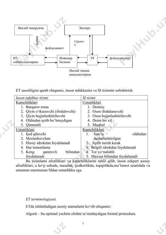 an yechimlarini imitatsiya qiladi, keyin ulardan eng mos, to‘g‘ri keladiganini tanlaydi. bunda eng oldin keraksiz yechimlarni tashlab yuboriladi. bundanda ko‘proq, u egallangan sub’ektiv bilimlarga bog‘liq bo‘lmagan tarkibiy tuzilishidan foydalanadi, tadqiq qilingan inson tizimini hayotiy muammolar yechimiga ekspertiza o‘tkazilishini qabul qilinadi. muammolarni turli tomondan qarashni tizimli tahlili tufayli, u shundaygina to‘g‘ri keladigan emas, balki eng yaxshi yechimni beradi. et butunlay insoniy ekspertizaga bog‘liq. takrorlash uchun savollar: 1. sun’iy intelektni ta’riflang. 2. ekspert tizimi nima? 3. bilimlar muhandisining vazifalari. 4. et loyihalanishining instrumental muhitiga nimalar kiradi? 5. ekspert tizimlarining oddiy dasturlardan farqlari. ma’ruza 2. ekspert tizimlari tarkibi. bilimlar bazasi. reja: 1. et tuzilishi 2. bilimlar bazasi(bb) 3. mantiqiy chiqarish mashinasi 4. ifodalash ichki tizimi 5. bilimlarni o‘rganish ichki tizimi kalit so‘zlar: bilimlar bazasi, mantiq chiqarish mashinasi, ifodalash ichki tizimi, bilimlar bazasini tahrirlash, bilimlarni o‘rganish moduli etni asosini feygenbaum, s. osuga, r. forsaytlar qo‘yishdi. ekspert tizimi uning qismlari bilan o‘zining uzviy bog‘liqligini ko‘rsatadi: …