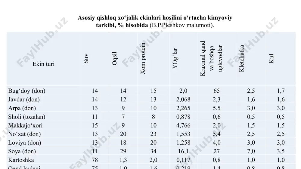 ssasini 40-60 foizini tashkil etishi mumkin. ekin turi p2o5 k2o cao mgo so3 na2o sio2 bug‘doy: doni 48 30 3 12 5 2 2 somoni 10 30 20 6 3 3 20 no‘xat: doni 30 40 5 6 10 1 1 somoni 8 25 35 8 6 2 10 kartoshka: tuganagi 16 60 3 5 6 2 2 palagi 8 30 30 12 8 3 2 qand lavlagi: lavlagisi 15 40 10 10 6 10 2 barglari 8 30 15 12 5 25 2 kungaboqar: urug‘i 40 25 7 12 3 3 3 poyasi 3 50 15 7 3 2 6 quruq moddaga nisbatan % hisobida g‘o‘za: chigiti 1,10 1,25 0,20 0,54 0,08 - - tolasi 0,06 0,91 0,16 0,17 0,10 - - tamaki: bargi 0,66 5,09 5,07 1,04 0,42 - - poyasi 0,92 3,82 1,24 0,05 0,20 - - beda gullash davrida 0,65 1,50 2,52 0,31 0,25 - - …
