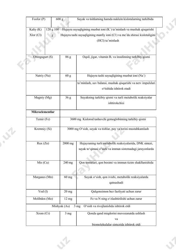 i jarayonlarda mis (cu) 240 mg qon tomirlari, qon bosimi va immun tizim shakllanishida marganes (mn) 60 mg suyak oʻsish, qon ivishi, metabolik reaksiyalarda qatnashadi yod (i) 20 mg qalqonsimon bez faoliyati uchun zarur molibden (mo) 12 mg fe va n ning oʻzlashtirilishi uchun zarur mishyak (as) 3 mg oʻsish va rivojlanishda ishtirok etdi xrom (cr) 3 mg qonda qand miqdorini muvozanatda ushlash va biomolekulalar sintezida ishtirok etdi kobalt (co) 3 mg vitamin b12 va eritrotsitlar tarkibiga kiradi selen (se) 2 mg immun sistema, yurak va me’da osti bezi uchun muhim vanadium (v) 2 mg suyak va tishlarning shakllanishi va ovqatdan energiya olish uchun kerak elеmеntlаrning turli organlarda oʻzaro farqli ravishda tarqalganligi ularning topografiyasi deyiladi. masalan, quyidagi 1.2. jadvalda odam organ va toʻqimalarida saqlanadigan elementlarning % miqdorlari keltirilgan. organizmdagi elementlarning ortiqcha miqdori ma’lum bir organlarda zahira sifatida toʻplanadi, ana shu organlar element uchun depo hisoblanadi. ushbu element uchun zarurat tugʻilganda …