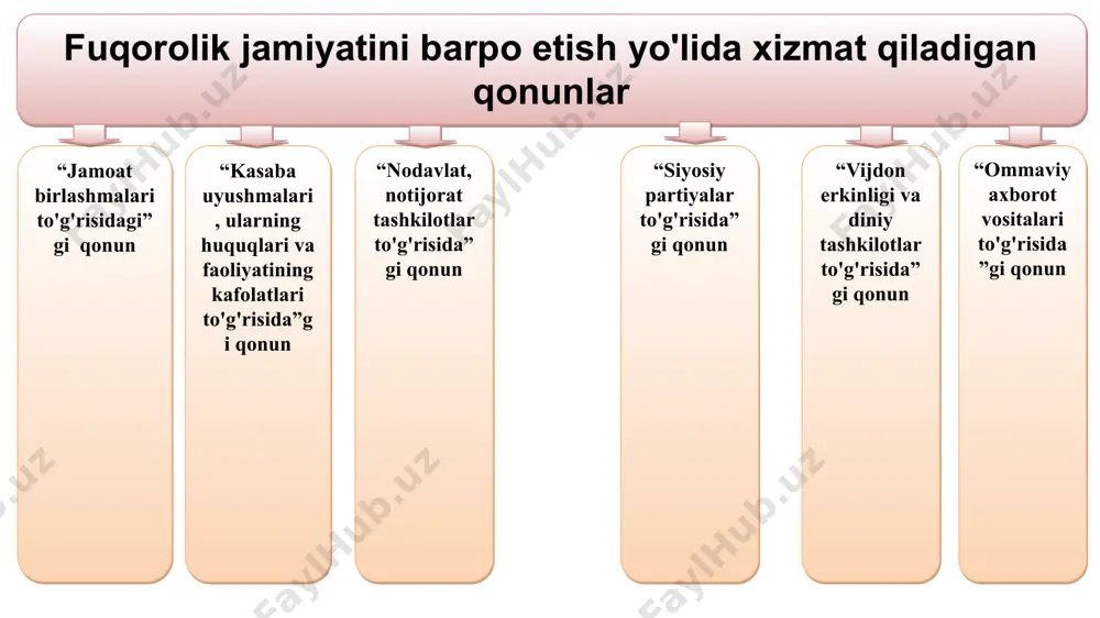o'zbekistonda fuqarolik jamiyati asoslarining shakllanishi - Page 5