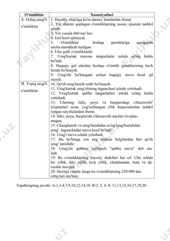 rini qoplagan o'simliklarning asosiy qismini tashkil qiladi. 3. yer yuzida 660 turi bor. 4. gul hosil qilmaydi. 5. o'simliklar boshqa guruhlariga qaraganda ancha murakkab tuzilgan. 6. ular gulli o'simliklardir. 7. urug'kurtak maxsus tangachalar ustida ochiq holda bo'ladi. 8. haqiqiy gul ulardan boshqa o'simlik guruhlarining hech birida bo'lmaydi. 9. urug'chi bo'lmagani uchun haqiqiy meva hosil qil​ maydi. 10. qo'sh urug'lanish sodir bo'lmaydi. 11. urug'kurtak urug'chining tugunchasi ichida yetishadi. 12. urug'kurtak qubba tangachalari ustida ochiq holda yetishadi. 13. ularning ildiz, poya va barglaridagi o'tkazuvchik to'qimalari uzun, yog'ochlangan o'lik hujayralardan tashkil topgan naychalardan iborat. 14. ildiz, poya, barglarida o'tkazuvchi naylari rivojlan- magan. 15. changlanish va urug'lanishdan so'ng urug'kurtakdan urug', tugunchadan meva hosil bo'ladi. 16. urug'i meva ichida yetishadi. 17. bu bo'limga xos eng muhim belgilardan biri qo'sh urug' lanishdir. 18. urug'chi qubbasi yetilgach "qubba meva" deb ata- ladi. 19. bu o'simliklarning hayotiy shakllari har xil. ular ichida bir yillik, ikki yillik, ko'p yillik, …