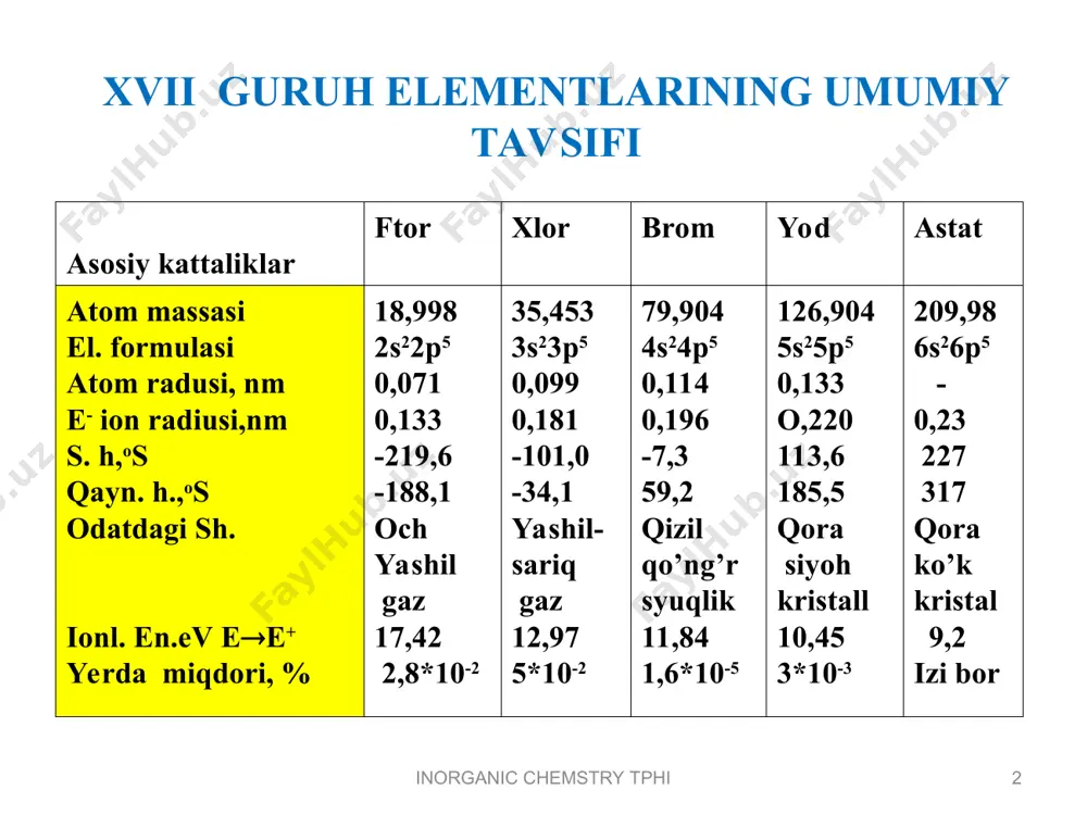 -1 birikmalari. ftoridlar ion tuzilishli birikmalar. ishqoriy mef(li dan tashqari) , agf, hgf2, snf2 eruvchan. ftoridlar: 3naf+alf3=na3[alf6] 2naf+sif4 = na2[sif6] 2kf+bef2=k2[bef4] ftor birikmalari * inorganic chemstry tphi inorganic chemstry tphi hf rangsiz suyuqlik. ( s. h. -83 os, qay. har. 19,5 os). hf havoda tutaydi, o’tkir hidli. hf 40% li eritmasi plavik kislota. sisha idishlarda saqlab bo’lmaydi. idishlarni ichki va tashqi parafinlanadi. hf plastmassa yoki pb idishlarda saqlanadi. hf h++f- uchun k1=7,2*10-4, hf+f-hf2- ; k2=5. hf 1 m α= 7% . shishani erititaoladi: sio2+4hf=sif4+2h2o caf2+h2so4=caso4+2hf h2+f2=2hf; hf bug’lari zaharli; teriga kons. hf to’kilsa kuydiradi iz qoldiradi. hf organik sintez, sh.ishlov berish va ftoridlar olishda ishl. ftorid kislota- hf * inorganic chemstry tphi inorganic chemstry tphi poliftoridlar * inorganic chemstry tphi inorganic chemstry tphi politetraftoretilen ch4 + 3cl2→chcl3 + 3hcl chcl3 + 2hf → chclf2 + 2hcl chclf2 → c2f4 + 2hcl * inorganic chemstry tphi inorganic chemstry tphi xlor va …