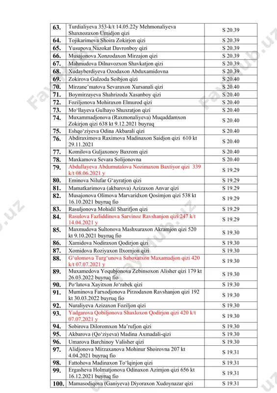 ) muhtaramxon ulug‘bek qizi s 20.38 57. rahmatullayev mahmud abdukarim o‘g‘li s 20.38 58. mo‘ydinova muxlisaxon faxriddin qizi s 20.38 59. urmonova (xoshimova) moxiraxon xamrali qizi 26 k/t 23.01.21. s 20.38 60. soliyeva sevaraxon abdunabi qizi s 20.38 61. obidova muborakxon alisher qizi s 20.38 62. xolmatova maxliyoxon akramjon qizi s 20.39 63. turdialiyeva 353-k/t 14.05.22y mehmonaliyeva shaxnozaxon umidjon qizi s 20.39 64. tojikarimova shoira zokirjon qizi s 20.39 65. yusupova nazokat davronboy qizi s 20.39 66. musajonova xonzodaxon mirzajon qizi s 20.39 67. mahmudova dilnavozxon shavkatjon qizi s 20.39 68. xudayberdiyeva ozodaxon abduxamidovna s 20.39 69. zokirova gulzoda soibjon qizi s 20.40 70. mirzane’matova sevaraxon xursanali qizi s 20.40 71. boymirzayeva shahrizoda xasanboy qizi s 20.40 72. foziljonova mohiraxon elmurod qizi s 20.40 73. mo‘llayeva gulhayo shuxratjon qizi s 20.40 74. muxammadjonova (raxmonaliyeva) muqaddamxon zokirjon qizi 638 kt 9.12.2021 buyruq s 20.40 75. eshqo‘ziyeva odina akbarali qizi s 20.40 …