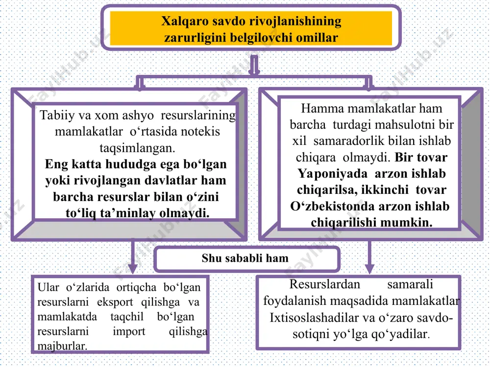 boji import tovarlarning qo’shimcha qiymatidan olinadigan soliq bojxona to’lovlari notarif to’siqlari notarif to'siqlar – bojlar kiritish bilan bog’liq bo'lmagan tashqi savdo cheklovlari import kvotalari ixtiyoriy eksport cheklovlari byurokratik to'siqlar tariflar kiritishning iqtisodiy oqibatlari iste’molchilarning sof yo’qotishlari = a+b+c+d a b c milliy ishlab chiqaruvchilarga kelib tushadi davlatning yutuіi, davlat byudjetiga kelib tushadi tarifning ishlab chiqarish samarasi - arzon import mahsulotdan qimmat milliy mahsulotga talabning o’tishi bilan xalq farovonligi pasayadi tarifning iste’mol samarasi – iste’molning majburiy qisqarilishi tufayli xalq farovonligi pasayadi d milliy farovonligining sof yo’qotishlari himoya tarifining darajasi tarifning kiritilishi nafaqat mazkur mahsulot ishlab chiqaradigan tarmoqni himoya qiladi, balki ushbu tarmoqni resurslar bilan ta’minlaydigan tarmoqlarni ham himoya qiladi himoya tarifning nominal va haqiqiy darajalari ajratiladi tr = δwa/wa tr – himoya qiladigan tarifning haqiqiy darajasi; dwa – tarif tizimining faoliyati natijasida mahsulot birligiga qo’shimcha qiymatining o’zgarishi; wa – tarif kiritishdan oldin mahsulot birligiga qo’shimcha qiymat. himoya tarifining haqiqiy darajasi – …