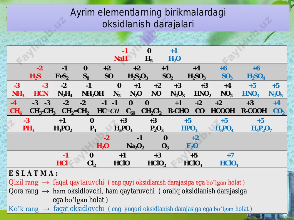 → hno3+hno2 h2o2 → h2o+o2 n2o3 → no+no2 s + koh → k2s + h2so3 + h2o h2so3 → h2so4 + h2s no2+koh → kno3+kno2 + h2o j2 + koh → kj + kjo3 + h2o au+1 → au0 va au+3 mn+6 → mn+4 va mn+7 hg+1 → hg0 va hg+2 n+3 → n+2 va n+5 cl+5→ cl-1 va cl+7 cl0 → cl-1 va cl+5 cl0 → cl-1 va cl+1 n+4 → n+3 va n+5 o-1 → o-2 va o0 n+3 → n+2 va n+4 s0 → s–2 va s+4 s+4→ s+6 va s0 n+4 → n+3 va n+5 j0 → j–1 va j+5 sinproporsiyalanish reaksiyalari elementning ikki xil oksidlanish darajasidan ayni oksidlanish darajalariga nisbatan o’rtacha qiymatda bo’lgan bir xil oksidlanish darajasiga o’tishi bilan boradigan reaksiyalar. reaksiyada shu element ham oksidlovchi, ham qaytaruvchilik vazifasini bajaradi ca3n2+hno3 → ca(no3)2+no2+h2o nh4no2 → n2+h2o nh4no3 → n2o+h2o h2s+so2 → h2o+s hg3n+hno3 → hg(no3)2+no+h2o …
