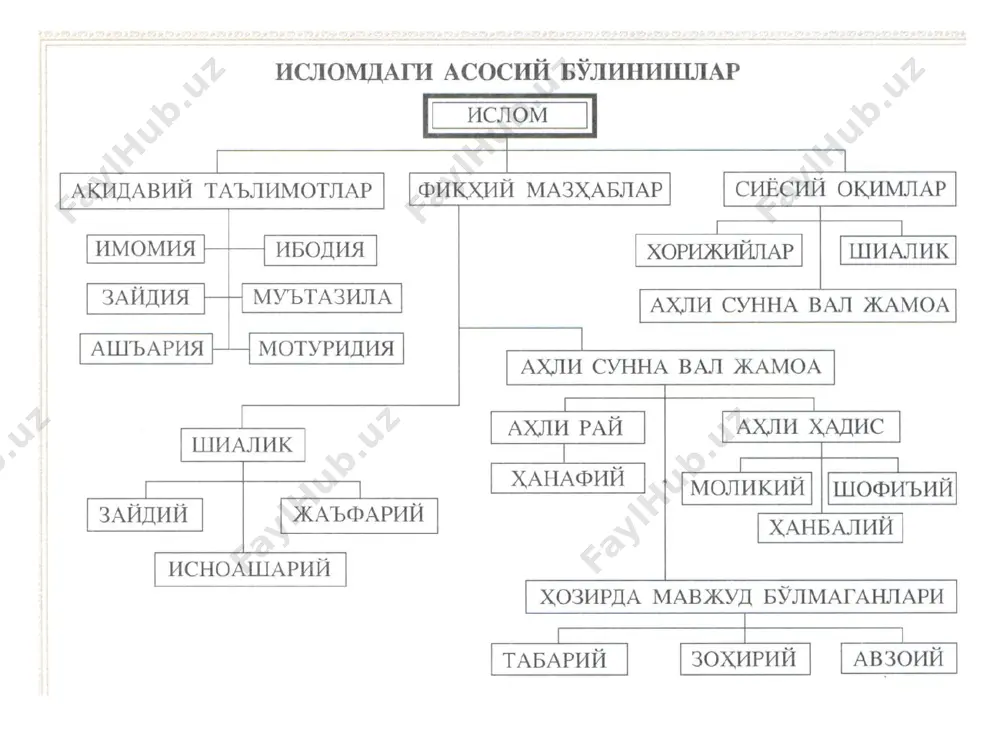 ини танлаб, уларни гуноҳлардан сақлагани ва уларга илми ладун (аллоҳ ҳузуридан берилган илм) бергани каби халифаларни ҳам шундай танлайди дейилади. абу бакр, умар ва усмонлар эса бу ҳуқуқни алидан зўрлик билан тортиб олишган. алининг халифалиги пайғамбар вафотининг биринчи кунидан бошланган, деб ҳисоблайдилар. * исноъашарийа имомлари қуйидагилар: али ибн аби толиб (ал-муртазо); ал-ҳасан ибн али (ал-мужтабо); ал-ҳусайн ибн али (аш-шаҳид); али зайн ал-обидин ибн ал-ҳусайн (ас-сажжод); муҳаммад ибн али (ал-боқир); жаъфар ибн муҳаммад (ас-содиқ); мусо ал-козим ибн жаъфар ас-содиқ (ал-козим); али ибн мусо (ар-ризо); муҳаммад ал-жавод ибн али (ат-тақий); али ал-ҳоди ибн муҳаммад ал-жавод (ан-нақий); ал-ҳасан ал-аскарий ибн али ал-ҳоди (аз-закий); муҳаммад ал-маҳдий ибн ал-ҳасан ал-аскарий (ал-ҳужжат ал-қо’им ал-мунтазир). * шиаликдаги оқимлар имомийлар - эрондаги аксар мусулмонлар, шунингдек ироқ, покистон, афғанистонда ҳам бор исмоилийлар - ҳиндистон, покистон, саудия арабистони, шарқий африкада яшайдилар алавийлар – асосан сурия ва туркияда мавжуд зайдийлар – шимолий яманда друзлар –ливан, сурия, исроилда гуруҳ, партия, тарафдорлари деган …
