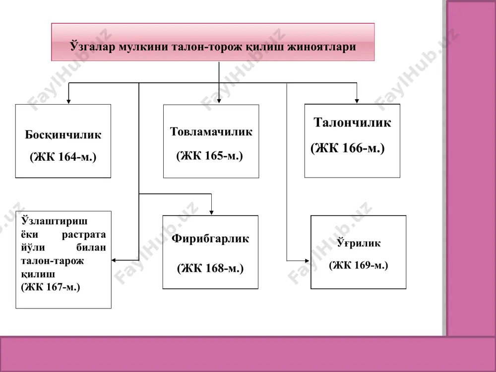 а ишлатиладиган зўрлик жисмоний ёки руҳий бўлиши мумкин. босқинчилик (жк 164-м)). товламачилик – жабрланувчи ёки унинг яқин кишиларига зўрлик ишлатиш, мулкка шикаст етказиш ёки уни нобуд қилиш ёхуд жабрланувчи учун сир сақланиши лозим бўлган маълумотларни ошкор қилиш билан қўрқитиб ўзгадан мулкни ёки мулкий ҳуқуқни топширишни, мулкий манфаатлар беришни ёхуд мулкий йўсиндаги ҳаракатлар содир этишни талаб қилиш ёхуд жабрланувчини ўз мулки ёки мулкка бўлган ҳуқуқини беришга мажбур қиладиган шароитга солиб қўйишдан иборат. товламачилик (жк 165-м)). — талончилик – ўзганинг мулкини очиқдан-очиқ талон-торож қилишдан иборат жиноят. — ўзлаштириш ёки растрата йўли билан талон-торож қилиш – айбдорга ишониб топширилган ёки унинг ихтиёрида бўлган ўзганинг мулкини ўзлаштириш ёки растрата қилиш йўли билан талон-торождан иборат жиноят. — фирибгарлик – алдаш ёки ишончни суиистеъмол қилиш йўли билан ўзганинг мулкини ёки ўзганинг мулкига бўлган ҳуқуқни қўлга киритишдан иборат жиноят. — ўғрилик – ўзганинг мулкини яширин равишда талон-торождан иборат жиноят ҳисобланади. ўзгалар мулкини талон-торож қилиш билан боғлиқ бўлмаган …