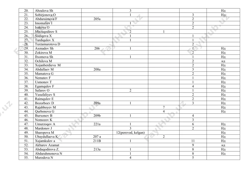 60. otamurodova n 7 нд 61. o’sarov j 9 нд 62. xaitov a. 6 нд 63. bahodirov olloyor 212a 3 нд 64. maxmashaev a 212b 4 6 нд 65. shayzakov b 3 нд 66. xamidjanova s 6 5 нд 67. sayfuddinova n 213 4 1 нд 68. sobirqulov s 3 нд 69. sharipov j 214b 3 70. karimova r 215a 2 1 нд 71. davlatov z 218b 3 1 10 нд 72. ibraimov i 1 13 нд 73. mamadiyev i 1 9 нд 74. norboyev f 7 1 6 нд 75. norsafarova s 1 2 нд 76. omonov sh 1 3 нд 77. sarimsoqov sh 9 нд 78. pardaeva a 2 нд 79. qo’chqorov sh 216a 2 12 нд 80. nuraxmedov h 4 10 нд 81. o’razmetova n 8 нд 82. xolturaev a 8 нд 83. ergasheva m 2 3 нд 84. to’ychiboeva m 1 2 нд 85. yo’ldoshev sh …