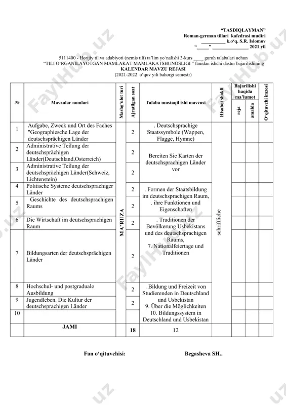 lakat mamlakatshunosligi ” fanidan ishchi dastur bajarilishining kalendar mavzu rejasi (2021-2022 o‘quv yili bahorgi semestr) № mavzular nomlari mashg‘ulot turi ajratilgan soat talaba mustaqil ishi mavzusi hisobot shakli bajarilishi haqida ma’lumot o‘qituvchi imzosi reja amalda 1 .einleitung. deutschland. überblick und eigenschaften, verteilung des landes. flussse und berge. klimaanlage. grösse städte. landschaft. struktur und system des landes, staatsaufbau von deutschland und usbekistan. . seminar 2 die rolle der frau in der gesellschaft in usbekistan und deutschland schriftliche 2 besonderheiten des bildungsystems von brd. wahl. politische parteien. nationalsymbole . sitten und bräuche des landes kultur, tradition, ferien 2 bilaterale wirtschafts- und kulturbeziehungen zwischen deutschland und usbekistan 3 die rolle der wirtschaft und die bedeutung der massenmedien 2 4 allgemeine überblick. geographische lage der schweiz (flüsse, berge, klima. grösse städte, grenze), bevölkerung der schweiz .geschichte der schweiz. 2 . beziehungen 5 besonderheiten des bildungssystem der schweiz und usbekistan 2 6 besonderheiten der kultur, …