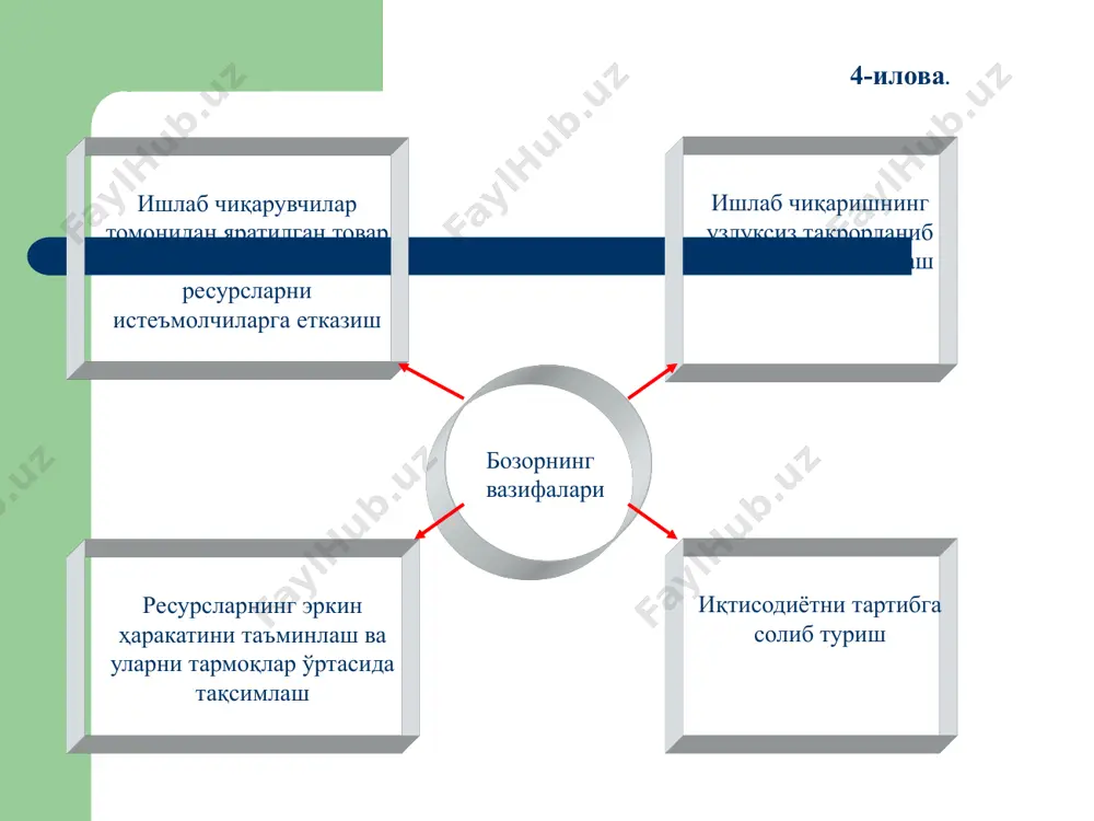 bozor iqtisodiyotining davriy rivojlanishi - Page 5