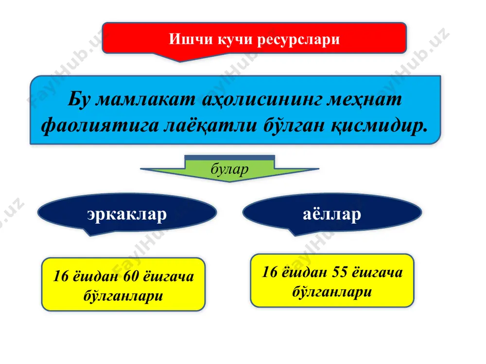 htirish mehnat bozori demografik omillar mehnat bozoriga ta’sir etuvchi omillar ijtimoiy omillar tashkiliy-huquqiy omillar 4. mehnat unumdorligini o‘stirishni rag‘batlantirish 5. aholi daromadlari va turmush darajasini oshirishga sharoit yaratish ишчи кучи ресурсларининг иккита тури фарқланади ишчи кучининг фаол қисми ишчи кучининг потенциал қисми булар ижтимоий ишлаб чиқаришда банд бўлган шахслар. булар ишлаб чиқаришдан ажралган ҳолда ўқиётганлар ва вақтинчалик уй хўжалигида банд бўлганлар мамлакатдаги ишчи кучи ресурслари миқдорига таъсир қилувчи омиллар аҳолининг табиий ўсиши ишчи кучи миграцияси ишчи кучи миграцияси бу турли омиллар таъсири остида (масалан, иш ҳақи даражасидаги ўзгаришлар, ишсизлик ва ҳ.к.) ишчи кучининг бир ҳудуддан бошқа бир ҳудудга кўчиб ўтишидир. унинг турлари ички миграция бу бир мамлакат ичида рўй берадиган миграция халқаро миграция бу халқаро миқёсда рўй берадиган миграция ички миграциянинг асосий шакллари тугал миграция бу аҳолининг доимий яшаш жойини ўзгартириши билан боғлиқ миграция; тебранувчи миграция бу ишчи кучининг бир ҳудуддан бошқа ҳудудга мунтазам даврий равишда қатнаб ишлаши билан боғлик …