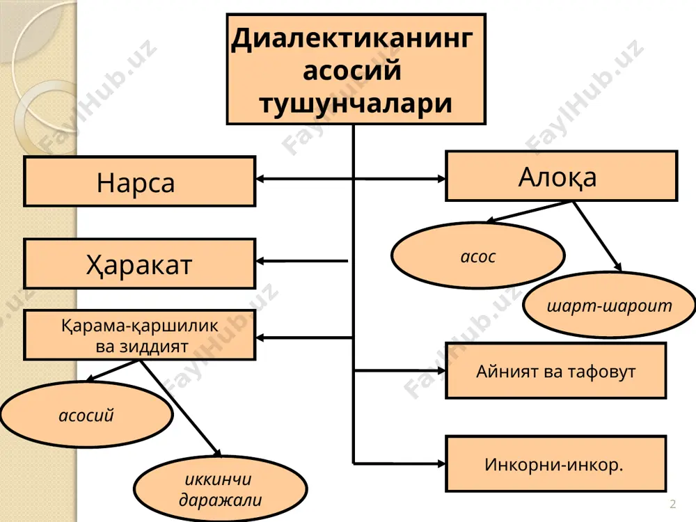 , ходиса иккита асосий сифатга эга – айнийлик ва фарқлар айнийлик – маъноси жисм (ходиса, ғоя) ўз ўзига тенг, яъни шу жисм айнан шу жисм. айни дамда, жисмнинг ўзига айнан жисмда жисмдан ташқарига чиқишга, уни бузишга интилувчи нимадир мавжуд. қарама-қаршилик, ягона айнийлик ва фарқ ўртасидаги кураш жисмнинг ўзгаришга олиб келади (ўз ўзини ўзгартириш) – ҳаракат. масалан: ўзига айнан жамият мавжуд, аммо унда шу жамият тор келувчи кучлар мавжуд; уларнинг кураши жамият сифатининг ўзгаришига, унинг янгиланишига олиб келади. курашнинг турли кўринишлари иккала томонга фойда келтирувчи кураш (мисол учун, мусобақа, унда ҳар бир томон бошқасига етиб олади ва ривожланишнинг янги сифат босқичига ўтади); бир томон доимий равишда иккинчи томон устидан ғалаба қозонувчи кураш, аммо ютқазган тараф сақланиб қолади ва ютган тараф учун «жунбушга келтирувчи» бўлиб қолаверади, шунинг натижасида, ютган тараф янги сифат босқичига ўтади. алоқанинг бошқа турлари кўмаклашиш (иккала томон ҳам курашсиз бир бирига ёрдам кўрсатади); якдиллик, ҳамкорлик (томонлар бевосита бир-бирига кўмаклашмайдилар, …