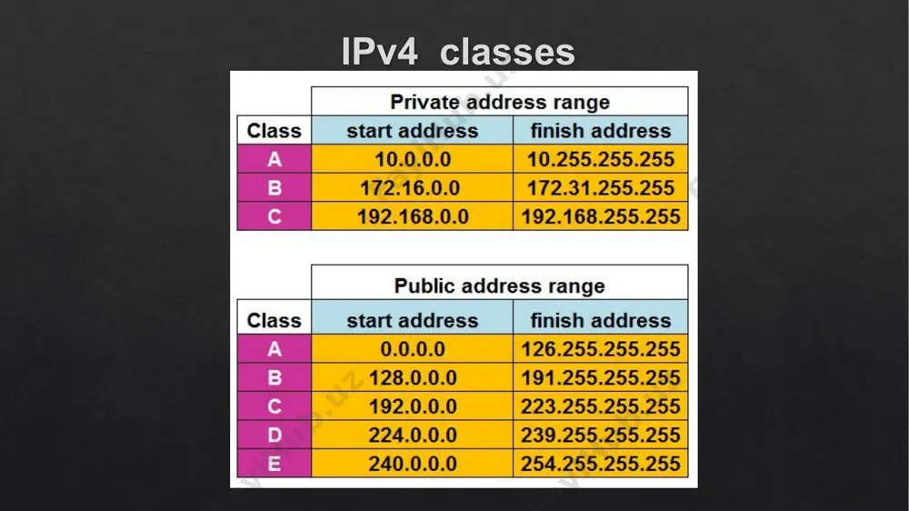 ip address va ularning tasnifi - Page 5