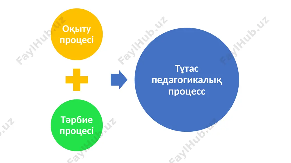 іске асыру, яғни өздеріне жүктелінген міндеттерді табысты шеше білетін адамдардың жан-жақты дайындығын қамтамасыз ету. педагогикалық пpoцесс атқаратын қызметтер түрі: ақпараттық (тəрбиеленушіні cayaттандыру); тəрбиелік (тəрбиеленушінің тұлғалық өзгеріске келуі); дамытушылық (тəрбиеленушінің жан-жақты кемелденуі); аксиологиялық (тəрбиеленушінің құндылық сезіну бағдары, заттар мен құбылыстарға болған қатынастарын қалыптастыру); əлеуметтік (тəрбиеленушіні нақты өмір жағдайларына бейімдеу). тпп құрылымы педагогикалық компоненттер мақсат, міндет, мазмұн, форма, әдіс әлеуметтік компоненттер педагогтар оқушылар мақсат – ұстаз бен шәкірт арасындағы педагогикалық қатынастардың нәтижесі. міндет – мақсатқа жету жолдарын анықтайды. мазмұн – мақсатқа жету жолында оқушыларға берілетін тұлғалар тәжірибесінің бөлігі. әдістер – мұғалім мен оқушының мазмұнды жетілдіру-қабылдауға арналған іс-әрекеттері. құралдар – мазмұнмен жұмыс жасайтын материалдық тәсілдер мен әдістер. педагогикалық процесте педагог пен оқушы – әрі объект әрі субьект. педагогикалық процестің негізгі белгілері: 1) екі жақты іс-әрекет; 2) өзара байланысты жүреді; 3) мақсатты, мазмұнды, ұйымдасқан түрде жүреді; 4) мақсатқа қол жеткізу формалары мен әдістері арқылы сипатталады. заңдылықтар тпп бөліктерінің ішкі және сыртқы байланыстарын құрайды. педагогикалық …