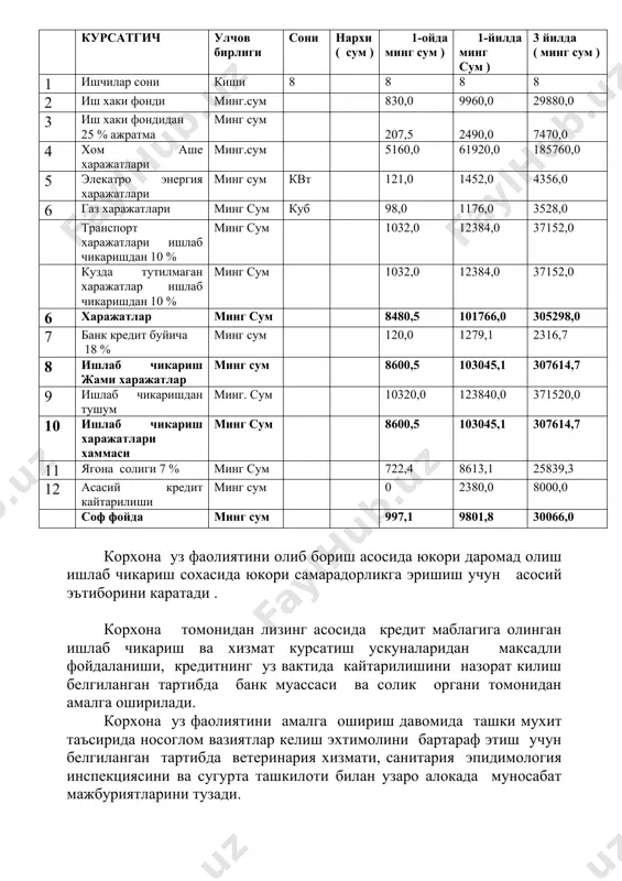 0 7286,0 238,0 109,3 4 апрел 0 0 0 7048,0 238,0 105,7 5 май 0 0 0 6810,0 238,0 102,1 6 июн 0 0 0 6572,0 238,0 98,6 7 июл 0 0 0 6334,0 238,0 95,0 8 август 0 0 0 6096,0 238,0 91,4 9 сентябр 8000,0 0 0 5858,0 238,0 87,8 10 октябр 0 0 120,0 5620,0 238,0 84,3 11 ноябр 0 0 120,0 5382,0 238,0 80,7 12 декабр 0 238,0 120,0 5144,0 238,0 77,2 жами: 238,0 2856,0 1161,3 x. кредит ва фоизларини кайтариш режаси жадвал 11 (минг .сум ) № ойлар 2012 йил 2013 йил кредит микдори тулов кредит микдори тулов крелит фоиз кредит фоиз 1 январ 4906,0 238,0 73,6 2050,0 238,0 30,7 2 феврал 4668,0 238,0 70,0 1812,0 238,0 27,2 3 март 4430,0 238,0 66,4 1574,0 238,0 23,6 4 апрел 4192,0 238,0 62,8 1336,0 238,0 20,0 5 май 3954,0 238,0 59,3 1098,0 238,0 16,5 6 июн 3716,0 …