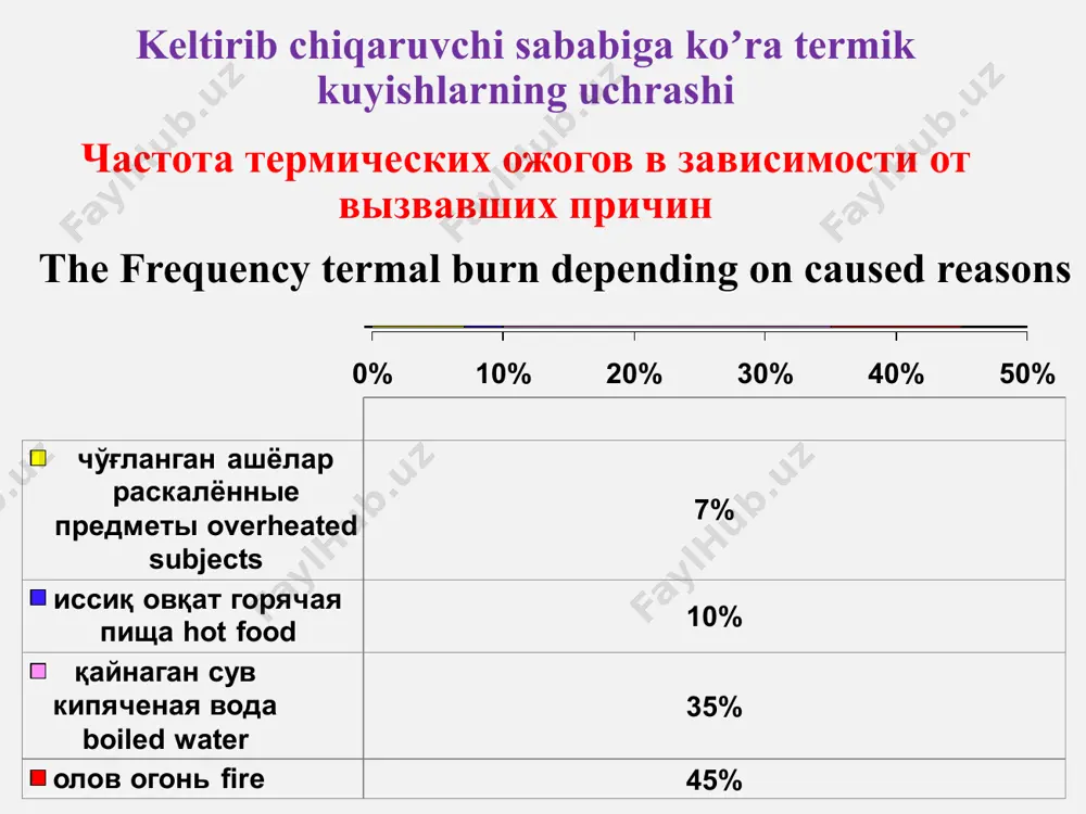 xtensive burns dangerous exactly because of the general phenomenas (develops burn disease) 1 darajali kuyish klinikasi terini aseptik yalligʼlanishi bilan kechadi: kapillyarlari kengaygan, ularning devoridan plazmani chiqishi, terining shishishiga olib keladi. kuygan teri satxi qizargan, bir oz shishgan, ogʼriqli. bir necha kundan soʼng terining epidermis qavati quriydi, qorayadi, gʼadir-budirlashadi va koʼchadi клиника ожога i степени протекают с асептическим воспалением кожи: ее капилляры расширены, выход через их стенки плазмы ведет к отёку кожи. в области ожога кожа резко гиперемирована, несколько припухает, очень болезненна. через несколько дней верхний слой эпидермиса высыхает, становится более темным и морщинистым, слущивается the clinic of the burn i degree run with(since) aseptic inflammation of the skin: her(its)(her) capillaries extended, output(runout;quit;leaving) through(across;via;over;in) their walls(sides) of the plasma leads(guides;conducts) to(towards) edema of the skin. in the field of burn skin гиперемирована sharply, several is slightly swollen, very painful. through(across;via;over;in) several days upper layer epidermis высыхает, becomes more dark and …