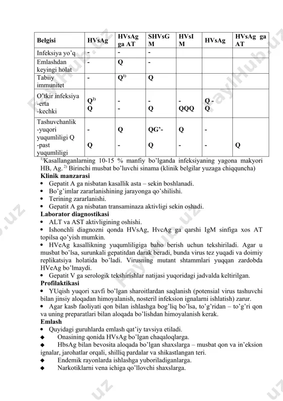 ssiyaga 1 oydan ortiq muddatga ko’p marta safar qiladiganlarga profilaktika o’tkazish talab qilinadi. · orttirilgan tajribalar shuni ko’rsatadiki, hozirgi vaqtda vga ga qarshi immunoprofilaktika sifatida yuqori miqdorda at tutgan maxsus ig yuborish keng tarqalgan. uni gepatit a ko’p uchraydigan hududlarda (har 10000 bolalar aholisiga 12 ta hollar) endemik ko’rsatma bo’lsa o’tkaziladi. maxsus ig: 1 – 14 yoshgacha bo’lgan bolalarga, homiladorlarga, oilasida yoki bolalar muassasasida gepatit a ga uchragan kasal bilan aloqada bo’lgan bolalarning barchasiga kasallikning birinchi bor topilgandan so’ng 7 – 10 kun ichida o’tkaziladi. 1 – 10 yoshdagi bolalarga 1 ml 10 % ig, 10 yoshdan oshgan va kattalarga 1,5 ml. yuboriladi. shunga qaramasdan bu profilaktikaning samarasi unchalik yuqori emas. shuningdek rossiyada vga ga qarshi o’ziga xos inaktivatsiyalangan vaksina ishlab chiqarilgan va samaradorligi tasdiqlangan. vga ga qarshi emlashni 1 yoshdan boshlash kerak. vaksina mushak orasiga 2 marta 0 va 6 oy yoki 0 va 12 oyda o’tkaziladi. yuqumliligi · …