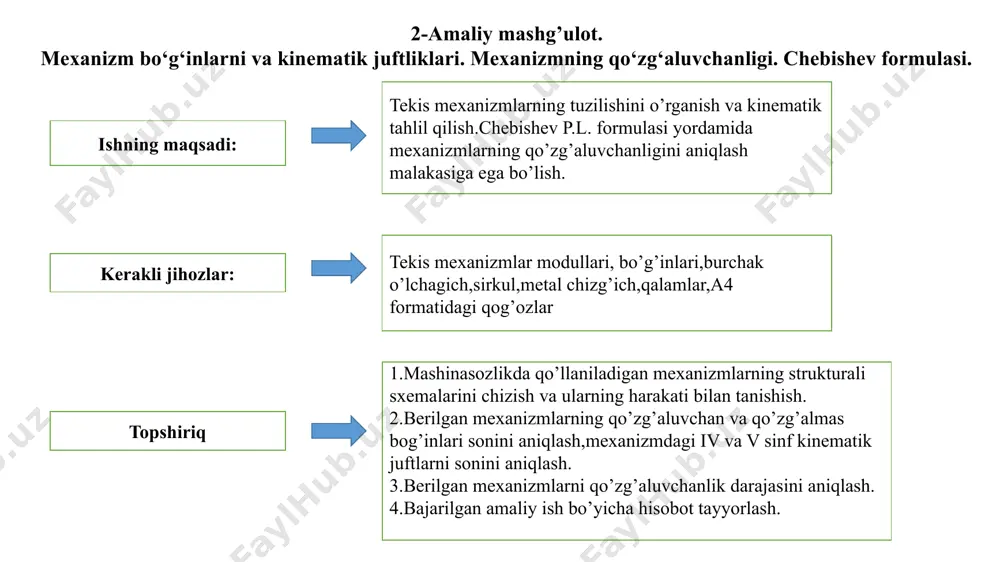 ng qo’zg’aluvchanlik darajasi chebishev p.l. formulasi w=3n-2p5-p4 w-mexanizmning qo’zg’aluvchanlik darajasi n-qo’zg’aluvchan bo’g’inlar (zvenolar) soni p5- v-sinf, mexanizmdagi bir qo’zg’aluvchanlikga ega bo’lgan kinematik juftlar soni p4 - iv –sinf, mexanizmdagi ikki qo’zg’aluvchanlikka ega bo’lgan kinematik juftlar soni о а в bunda n= 3 p5= 4 w=3n-2p5-p4 = 3∙3-2∙4 = 1 demak: w = 1 ga teng ekan chebishev p.l. formulasi yordamida mexanizmlarning erkinlik darajasini aniqlash 1 2 3 1 7 6 5 4 3 2 7 ta zveno (bo’g’in) bor i iv ii iii v vi vii viii ix x 10 ta kinematik juftlik bor w=3n-2p5-p4 = 3∙7-2∙10 = 1 6 1 2 4 3 6 5 7 3 2 10 5 9 8 4 7 1 10 ta kinematik juftlik bor 7 ta zveno (bo’g’in) bor bunda n-qo’zg’aluvchan bo’g’inlar (zvenolar) soni n= 7 ta p5 v-sinf, mexanizmdagi bir qo’zg’aluvchanlikga ega bo’lgan kinematik juftlar soni p5= 10 ta w=3n-2p5-p4 = 3∙7-2∙10 …
