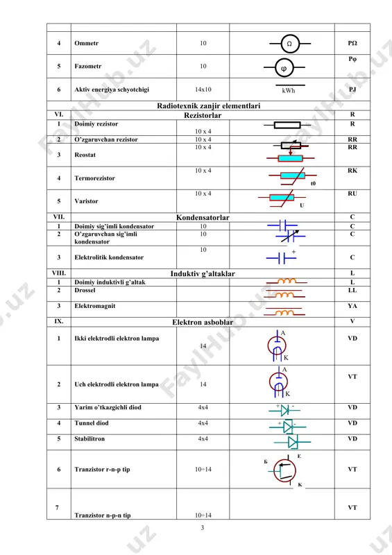 rangda signal beruvchi lampa 6÷8 hlw xii. integral mikrosxemalar d 1 elektron kuchaytirgich da 2 elektron generator da 3 logik element qo’shish ( x 2 x1 y i ) dd 4 logik ko’paytirish dd 5 logik inkor ( x i y ) dd 6 trigger dd iii. amaliy qism. 1. elektr zanjir elementlarining shartli grafik, harfli belgilarini o’rganish uchun ularni yozib, chizib oling. 2. uyingizning elektr jihozlarini hisobga olib prinsipial elektr sxemasini chizing. 3. sxemaga harfli belgilarni qo’yib chiqing. iv. hisobot mazmuni. 1. hisobot nomi. 2. 5 ta elektr lampochkasi, chang yutgich, elektr plitasi bo’lgan elektr zanjiri prinsipial elektr sxemasini chizing. 3. elektr energiyasini tejash uchun nimalarga e’tibor berish lozimligini yozing. v. sinov savollari. 1. o’zbekistonda qaysi usullar bilan elektr energiyasi ishlab chiqariladi. qanday elektr stansiyalarni bilasz? 2. elektr sxema nima, nima uchun chiziladi? 3. elektr zanji elementlarining shratli grafik belgiari qanday geometrik shakllar bilan belgilanadi. 4. aylana, to’rt burchak …