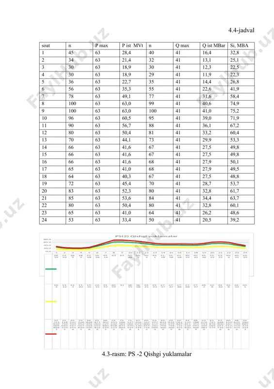 63 5 3,2 5,7 23 52 8 4,2 43 5 2,2 4,7 24 41 8 3,3 42 5 2,1 3,9 4.6-rasm: ps-3 yozgi yuklamalar 1-podstansiya yozgi yuklamasida o‘rtacha to‘la quvat sx=37,1378767862481 1-podstansiya qishgi yuklamasida o‘rtacha to‘la quvat sx=27,6318867083296 2-podstansiya yozgi yuklamasida o‘rtacha to‘la quvat sx=50,3273174038002 2-podstansiya qishgi yuklamasida o‘rtacha to‘la quvat sx=37,5486089814035 3-podstansiya yozgi yuklamasida o‘rtacha to‘la quvat sx=6,62721872427832 3-podstansiya qishgi yuklamasida o‘rtacha to‘la quvat sx=4,36426505835889 ps(3) qishgi yuklamalar aktiv quvvat mvt 6.38 5.5 4.95 4.84 5.0599999999999996 5.72 7.48 8.8000000000000007 9.4600000000000009 9.24 8.8000000000000007 7.92 7.26 7.15 7.26 7.37 7.7 9.4600000000000009 11 10.78 10.45 8.8000000000000007 7.48 6.93 reaktiv quvvat mvar 2.9 2.6 2.2999999999999998 2.2000000000000002 2.25 2.5 3.3 4 4.25 4.0999999999999996 3.9 3.5 3.3 3.25 3.25 3.3 3.5 4.25 5 4.95 4.8 4 3.4 3.1 to'la quvvat mva 5.4717090565928297 4.7707441767506253 4.2720018726587652 4.1509516981049055 4.3133397733079182 4.8534111715369841 6.3626723945210317 7.5471849056452838 8.08683498038633 7.8720010162600964 7.4946647690206936 6.74 6.2264275471573587 6.1320877358367927 6.2000725802203318 6.2944102185987214 6.6037867924396227 8.08683498038633 9.4339811320566032 9.2718984032397582 8.9888820216976928 7.5471849056452838 6.4151071697984907 5.9170600808171621 …