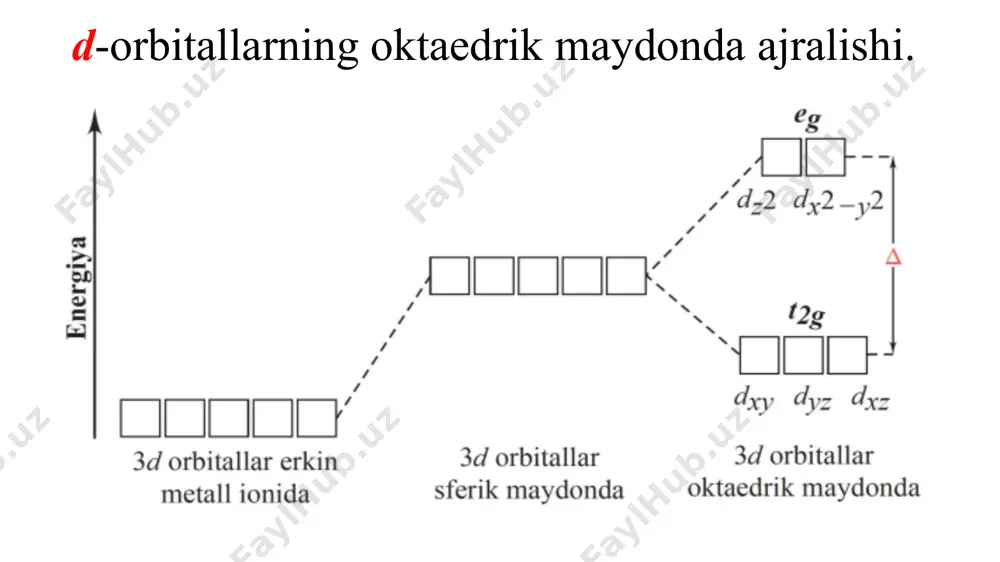 jihatdan ajralishi oktaedrik maydondagiga nisbatan teskari boʻladi. dxy, dxz va dyz orbitallar energiyasi barrisentrga nisbatan ortadi va bu orbilallar t2 (3 ta energiyasi bir xil holat) simmetriyali boʻladi. 𝒅𝒛𝟐 va 𝒅𝒙𝟐 -d𝒚𝟐 orbitallar energiyasi barrisentrga nisbatan pasayadi va ular e (2 ta energiyasi bir xil holat) simmetriyali boʻladi. (tetraedrik komplekslarda simmetriya markazi bo’lmaganligidan, ularda g indeksi qo’yilmaydi: t2 va e). deyarli barcha tetraedrik shakldagi komplekslar metal-ligand ta’sirining pastligi uchun yuqori spinli hisoblanadi. bunda metal kationi d-orbitali bilan toʻrtta ligandlar ta’siri kuzatiladi (oktaedr maydonda 6 ta). * tekis kvadrat shaklga ega komplekslarda ajralish namunasi eng murakkab hisoblanadi. buni yaxshiroq tushunish uchun oktaedrik maydondan boshlaymiz va uning pastki va yuqoridagi ligandlarini olsak, tekis kvadrat hosil boʻladi. ushbu ligandlar oktaedrik maydonda z oʻqida joylashganligidan, hosil boʻlgan tekis kavdrat maydonda ushbu ligandlar yoʻqligidan, z-komponentli d-orbitallar stabillashadi va energiyasi eng kam boʻladi. tekis kvadrat maydonda d-orbitallar energetik ajralishi. tekis kvadrat shakldagi d8 konfiguratsiyali [ni(cn)4]2- kabi …