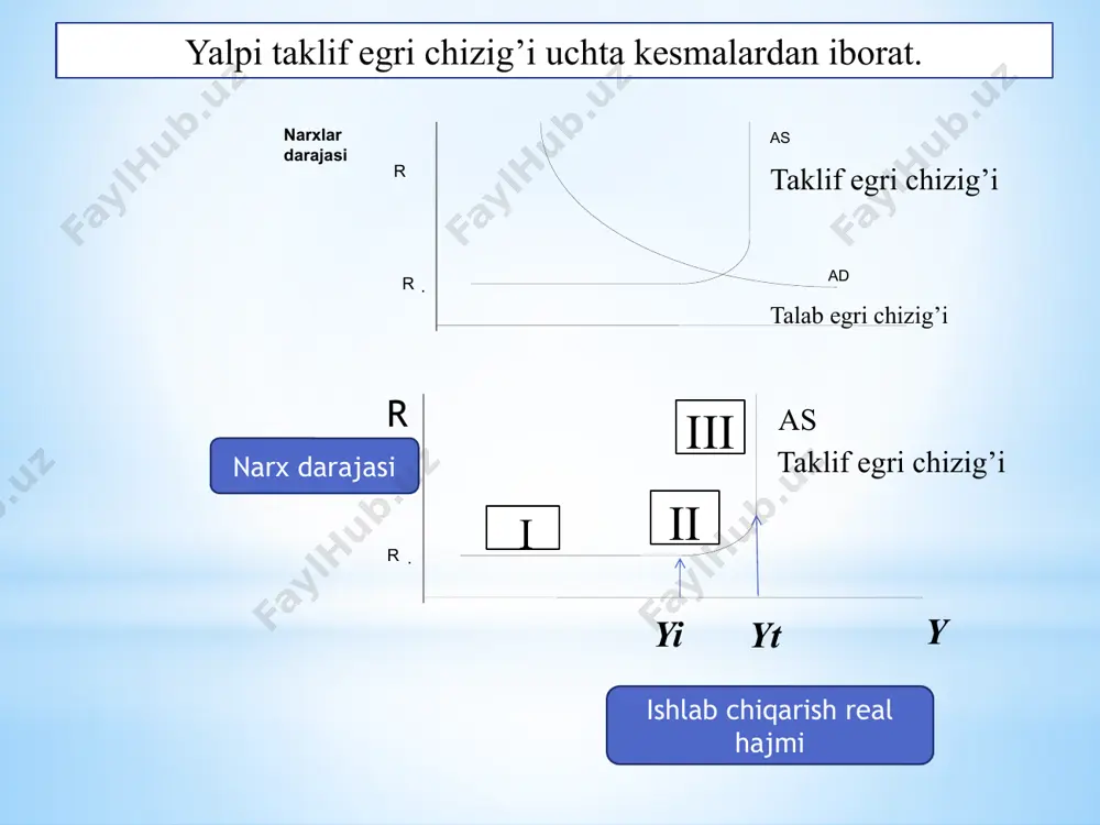 ga olib kelmaydi. qisqacha aytganda, bu kesma milliy ishlab chiqarish hajmi doimiy bo‘lib qolishi, narx darajasi esa o‘zgarishi mumkinligini ko‘rsatadi. yalpi taklifga narxdan tashqari bir qator omillar ta’sir ko’rsatadi. bu omillardan bir yoki bir nechtasining o’zgarishi yalpi taklifning o’zgarishiga sabab bo’ladi. yalpi taklifning narxdan tashqari bu omillari bitta umumiy hususiyatga ega: agar ular o’zgarsa, mahsulot birligiga ishlab chiqarish xarajatlari ham o’zgaradi. natijada yalpi taklif egri chizig’i joyini o’zgartiradi. yalpi taklif hajmiga ta’sir qiluvchi omillar. 1. resurslar narxining o’zgarishi. resurslar narxi - tayyor mahsulot narxidan farq qilib, yalpi taklifning muhim omili hisoblanadi. boshqa sharoitlar o’zgarmay qolganda, resurslar narxining oshishi mahsulot birligiga xarajatlarning ko’payishiga, resurs narxlarining pasayishi esa xarajatlarning kamayishiga olib keladi. resurs narxlariga bir qator omillar ta’sir ko’rsatadi. resurslar taklifining ko’payishi ular narxini pasaytiradi va natijada mahsulot birligiga xarajatlar kamayadi. resurslar taklifining kamayishi esa qarama-qarshi natijaga olib keladi. endi alohida resurslar taklifi o’zgarishining yalpi taklifga ta’sirini qarab chiqamiz. yer resurslari – …
