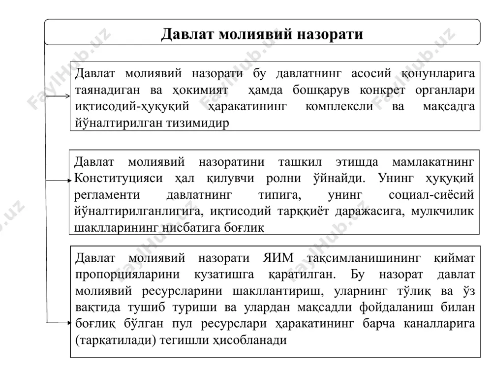 qligi; jamoatchilik nazorati subyektlarining xolisligi va beg‘arazligi; jamoatchilik nazorati natijalarining ishonchliligi; jamoatchilik nazorati subyektlarining davlat organlari, ularning mansabdor shaxslari faoliyatiga asossiz aralashuviga va ularga g‘ayriqonuniy ta’sir ko‘rsatishiga yo‘l qo‘yilmasligi. jamoatchilik nazoratining shakllari quyidagilardan iborat: davlat organlariga murojaatlar va so‘rovlar; davlat organlarining ochiq hay’at majlislarida ishtirok etish; jamoatchilik muhokamasi; jamoatchilik eshituvi; jamoatchilik monitoringi; jamoatchilik ekspertizasi; jamoatchilik fikrini o‘rganish; fuqarolarning o‘zini o‘zi boshqarish organlari tomonidan davlat organlari mansabdor shaxslarining hisobotlari va axborotini eshitish. jamoatchilik nazorati qonunchilikka muvofiq boshqa shakllarda ham amalga oshirilishi mumkin. o’zbekiston respublikasi “byudjet kodeksi” ning 172-moddasiga ko’ra davlat moliyaviy nazorati organlari quyidagilardir: o’zbekiston respublikasi hisob palatasi o’zbekiston respublikasi moliya vazirligi va uning tasarrufidagi vakolatli organlar davlat byudjetining va davlat maqsadli jamg’armalari byudjetlarining daromadlari qismi bo’yicha davlat moliyaviy nazorati berilgan vakolatlar doirasida davlat soliq xizmati organlari davlat moliya-viy nazorati printsiplari o’zbekiston respublikasi “byudjet kodeksi” ning 172-modda davlat moliyaviy nazoratini o’tkazishning qonuniyligi davlat moliyaviy nazoratini o’tkazishning mustaqilligi davlat moliyaviy nazorati natijalarining …