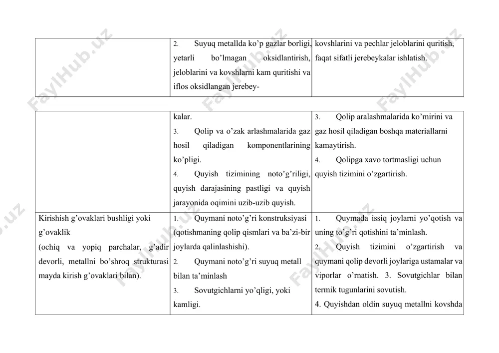 uqori darajada suyuq metallni quyish. 1. qolip aralashmasining o’tga chidamliligini oshirish uchun uning tarkibini o’zgartirish. maydaroq qumlarning ishlatish, qolip va o’zaklarni o’tga chidamli qoplamini kuchaytirish. 2. quyishdan oldin qotishmani kovshda bir vaqt ushlab turish. metall oqimlari bir biriga qo’shilmay qolgan holi, ochiq silliq yuzali teshiklar, hosil bo’lgan natijasi vaqtliroq sovib qolmasidan qotib qolgan metall oqimlar (spay). 1. suyuq metallning noto’g’ri kimyoviy tarkibi va past darajasiga muvofiq metallning oquvchanligi past. 2. qolipning juda sekin metall yetkazib beradigan quyish tizimi, sababi quyish tizimining oxirgi elementi bo’lib qolgan yoki egilgan. 3. joylarda har xil devorining qalinligi, ba’zi bir joylarida normadan kamroq. 1. metall darajasini oshirib, oquvchanligini ko’tarish. 2. quyish tezligini oshirish uchun quyish tizimini o’zgartirish. 3. quymaning konstruksiyani o’zgartirish. qolip aralashmasi bilan o’rtasida ajralib turgan chuqur bo’lmagan ariqchalar qatlam metall bilan quyma tanasidan ajralib qolgan (ujiminalar). 1. qolip yuzasida qoplamlar va darzliklar. 2. qolipning pastroq gaz o’tkazuvchanligi va ventilyatsiyasi, natijada mahalliy joyda qolip …