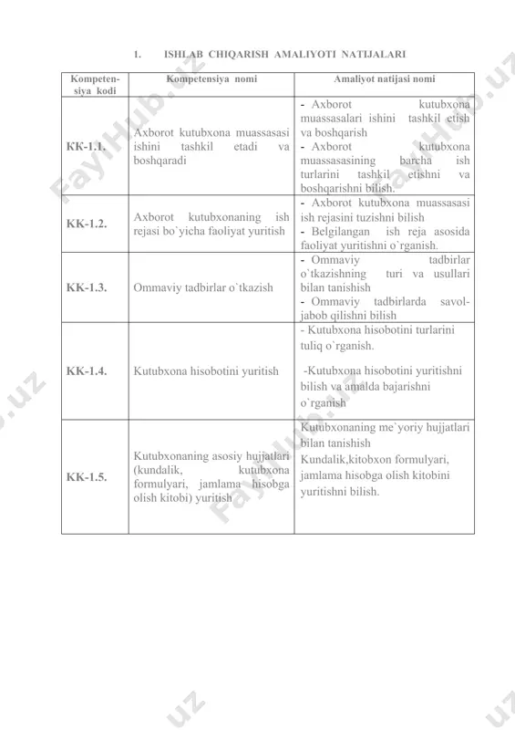 suhbatini о‘tkazish orqali targ‘ib etishni bajarishadi. foydalanuvchilar konferensiyasiga tayyorlanish va о‘tkazish uchun amalga oshiriladigan ishlarni о‘rganish. о‘lkashunoslik adabiyotlarini targ‘ib qilishni о‘rganadilar axborot kutubxona resurslari va kataloglari 42 8 har xil sohalarga doir hujjatlarni tavsiflash va sistemaga solish. alfavit va sistemali katalog uchun kartochkalarni rasmiylashtirish: - 1, 2, 3 avtorli kitoblarni tavsiflash va sistemalashtirish; - 4, 5 va undan kо‘proq avtorli kitoblarni tavsiflash. 6 1, 2, 3 avtorli kitoblarni tavsiflaydi va sistemalashtiradi, 4, 5 va undan kо‘proq avtorli kitoblarni tavsiflaydi. 9 4, 5 va undan kо‘proq avtorli kitoblarni va tuzuvchilari kо‘rsatilib nashr qilingan nashrlarni tavsiflash va sistemalashtirish; 6 4, 5 va undan kо‘proq avtorli kitoblarni tavsiflaydi va sistemalashtiradi. tuzuvchilari kо‘rsatilib nashr qilingan nashrlarni tavsiflaydi va sistemalashtiradi 10 -tо‘planmalar, kо‘p jildlik nashrlarni tavsiflash va sistemalashtirish; 6 tо‘planmalarni tavsiflash va sistemalashtirish ishlarini bajaradi. kо‘p jildlik nashrlarni tavsiflash va sistemalashtirish ishlarini bajaradi. 11 -tо‘plam, oynoma, rо‘znoma maqolalarini tavsiflash va analitik sistemalashtirish, rasmiy nashrlarni tavsiflash …